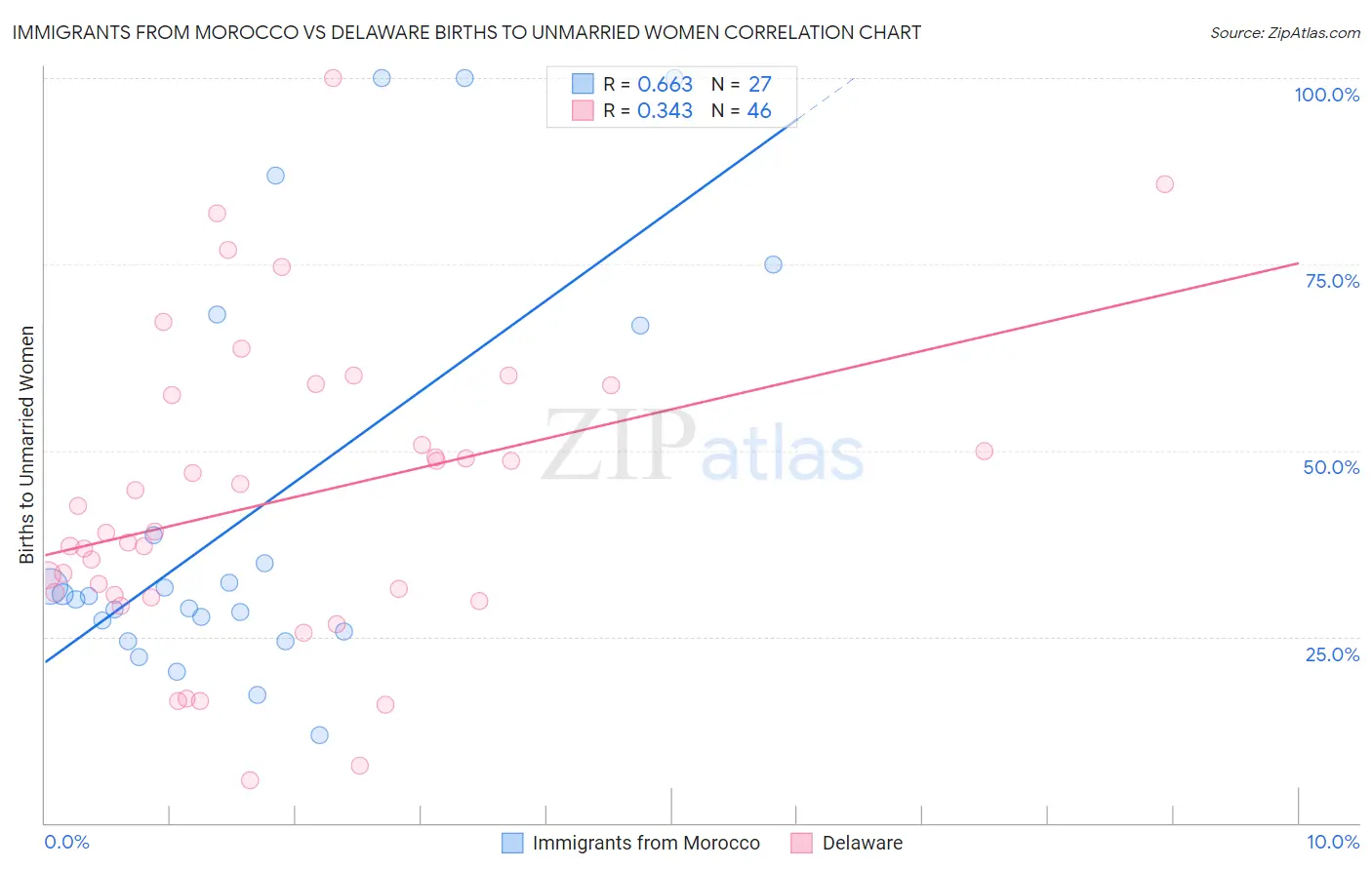 Immigrants from Morocco vs Delaware Births to Unmarried Women