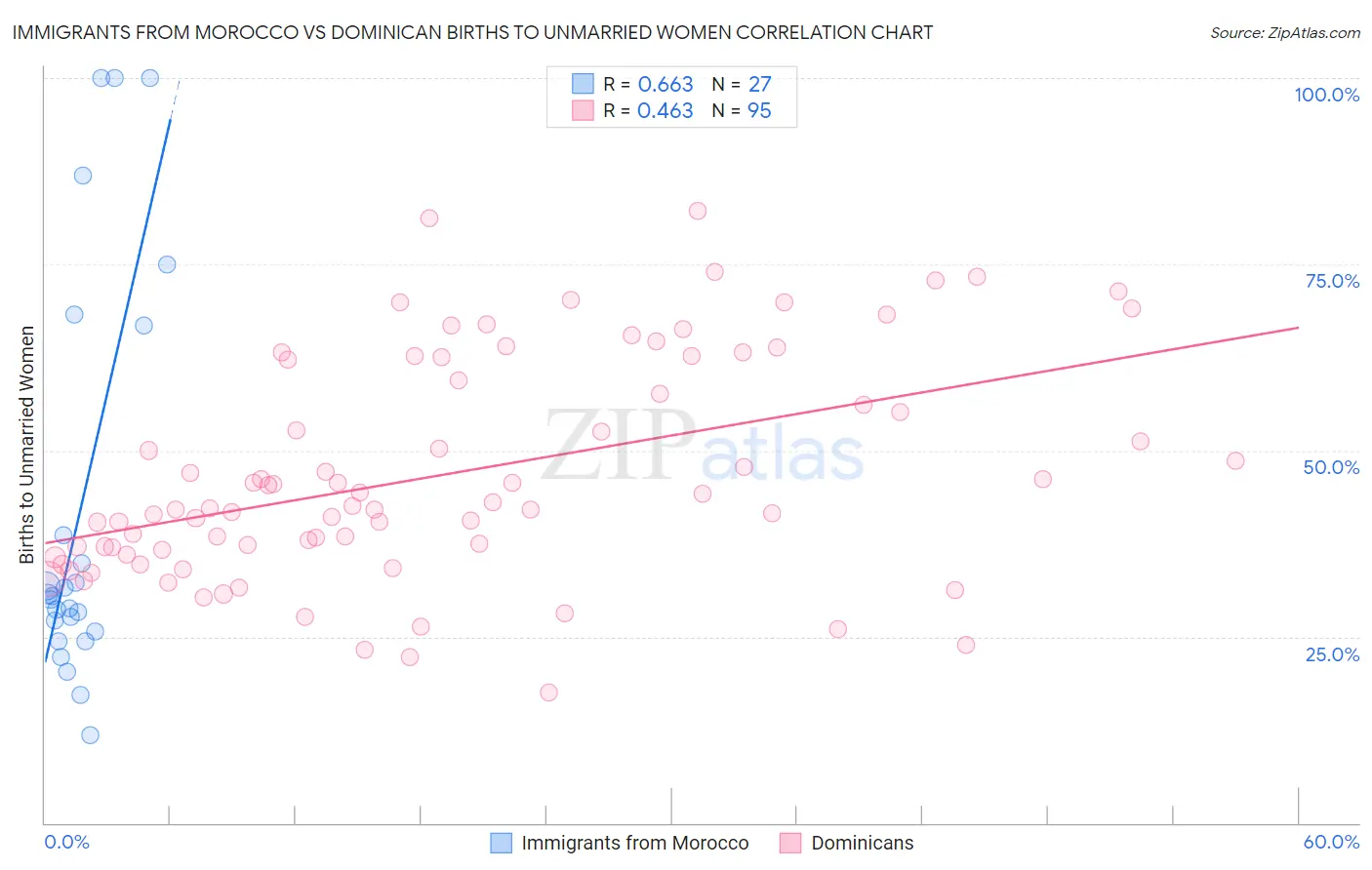 Immigrants from Morocco vs Dominican Births to Unmarried Women