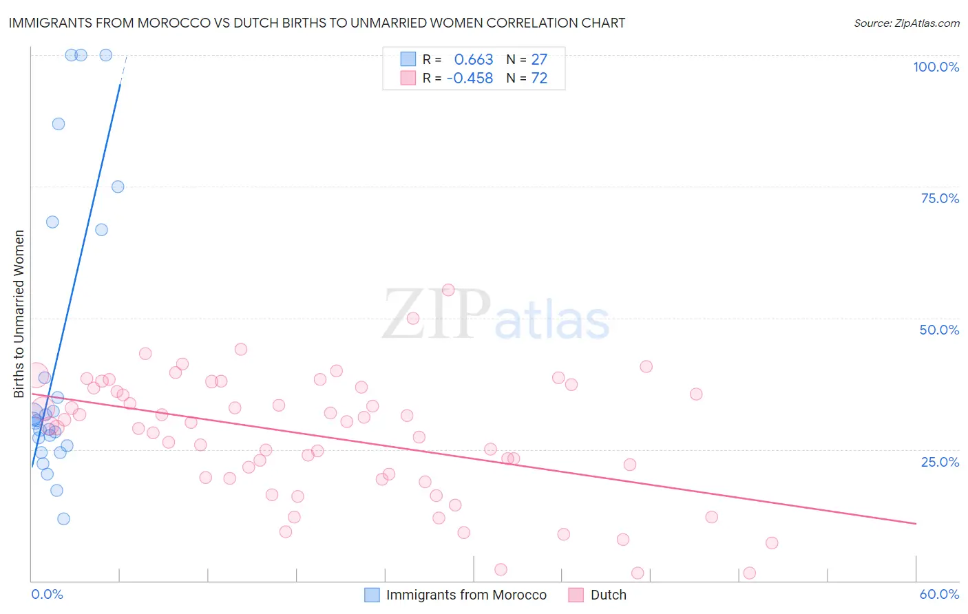 Immigrants from Morocco vs Dutch Births to Unmarried Women