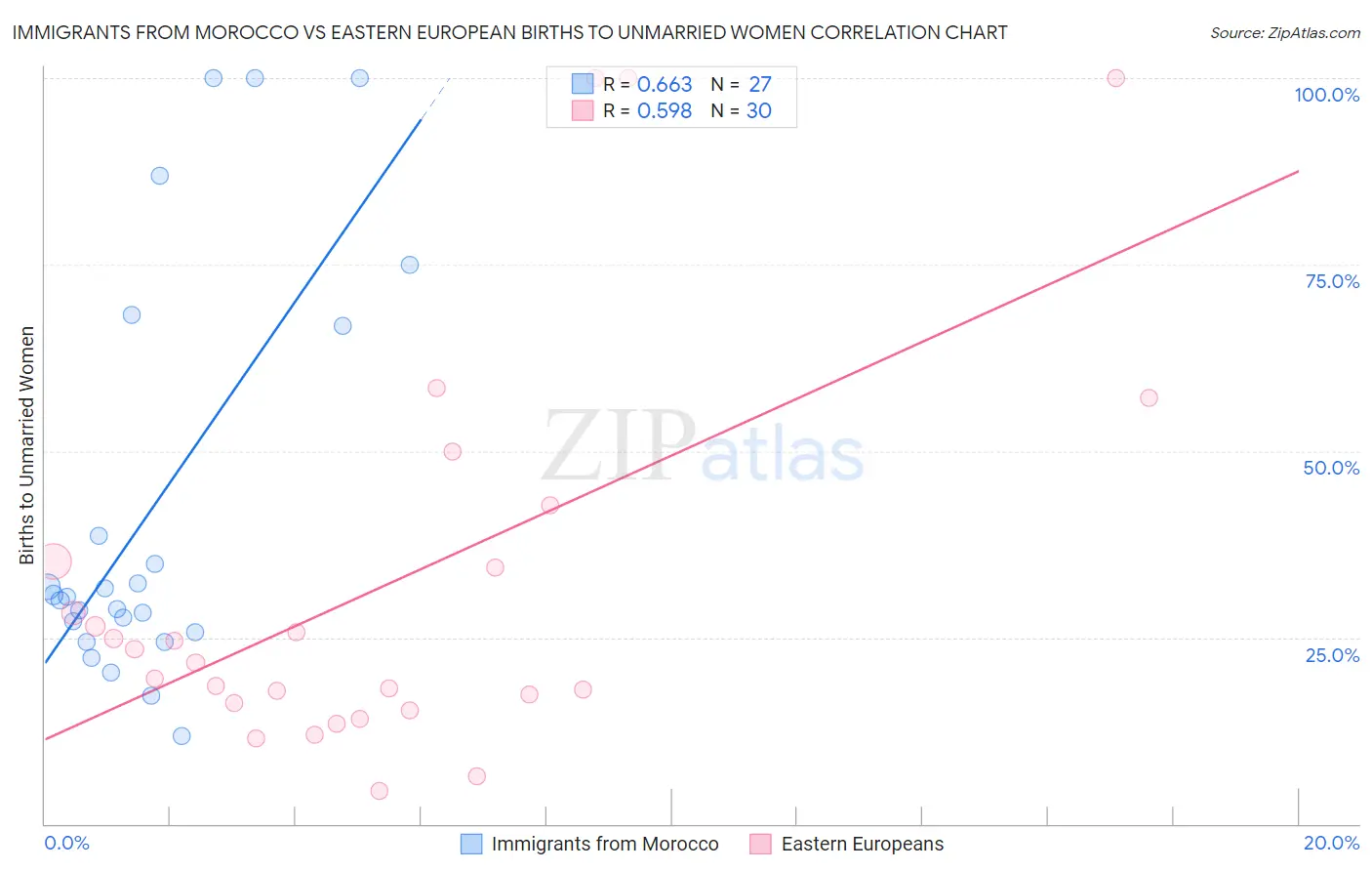 Immigrants from Morocco vs Eastern European Births to Unmarried Women
