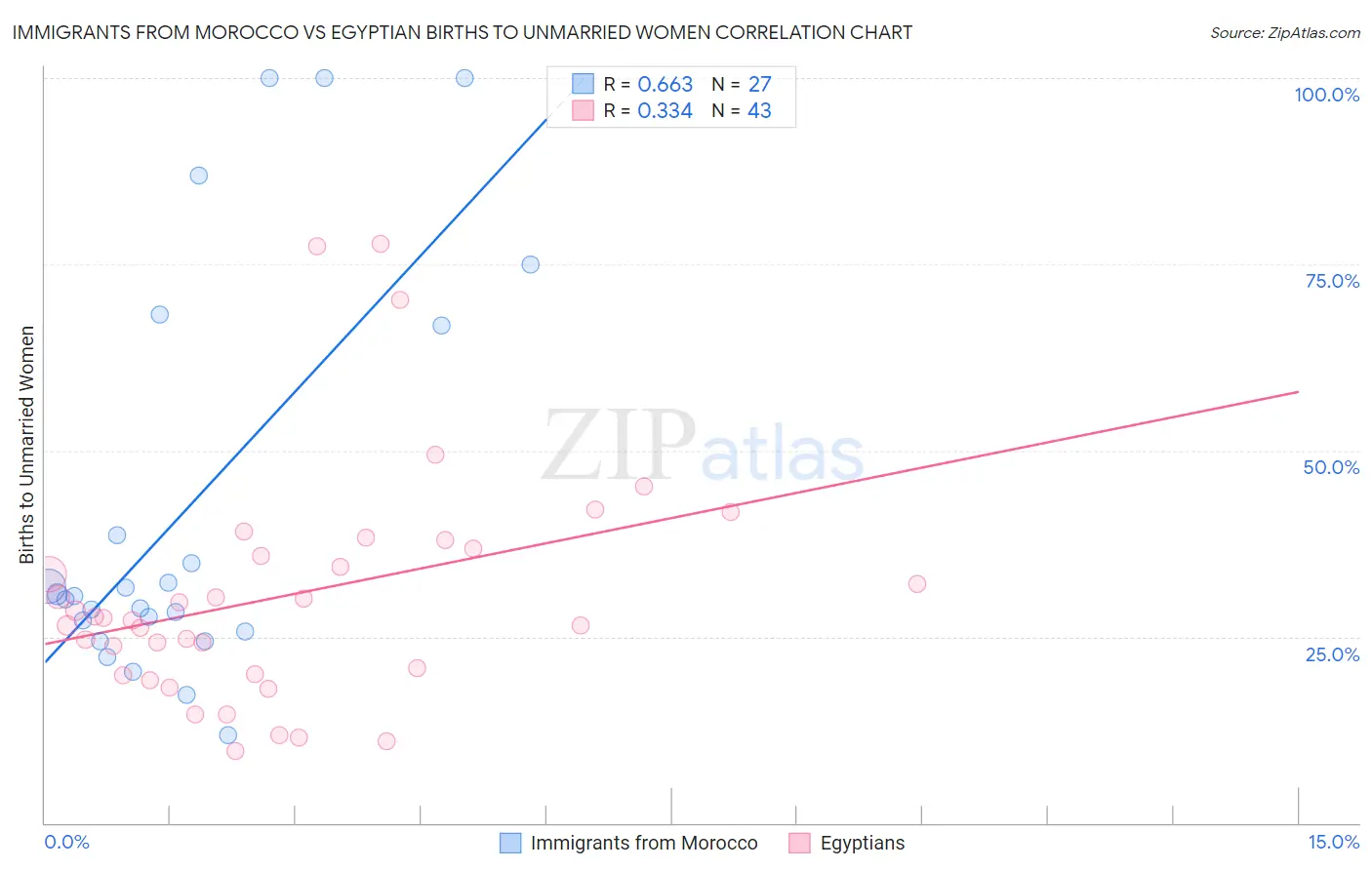 Immigrants from Morocco vs Egyptian Births to Unmarried Women