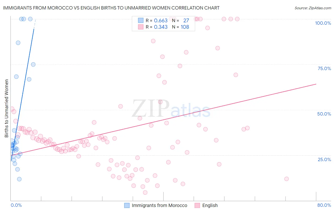 Immigrants from Morocco vs English Births to Unmarried Women