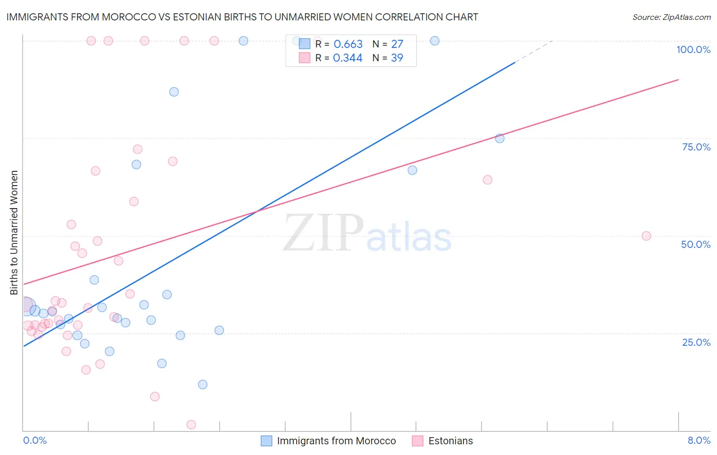 Immigrants from Morocco vs Estonian Births to Unmarried Women