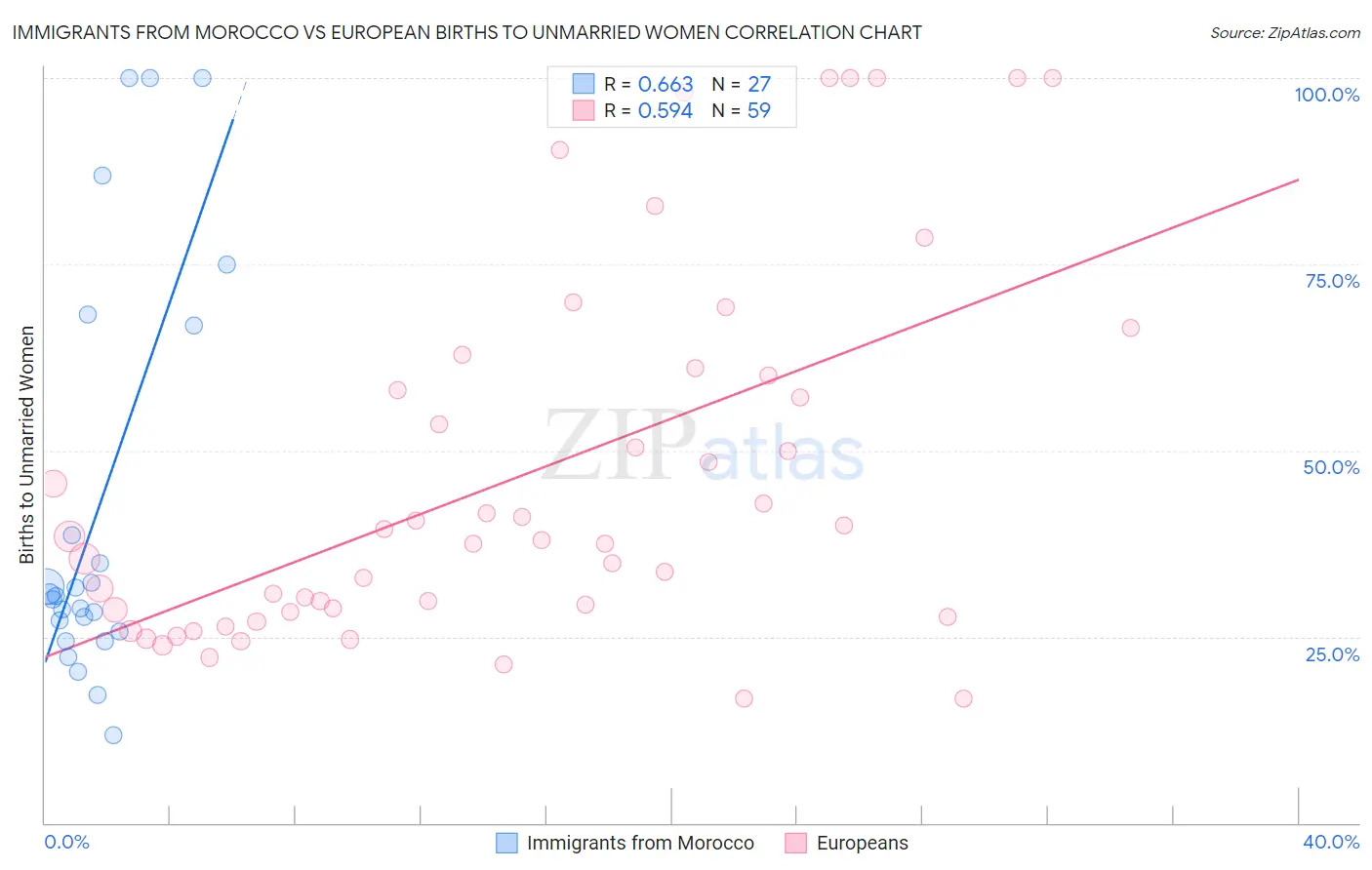 Immigrants from Morocco vs European Births to Unmarried Women