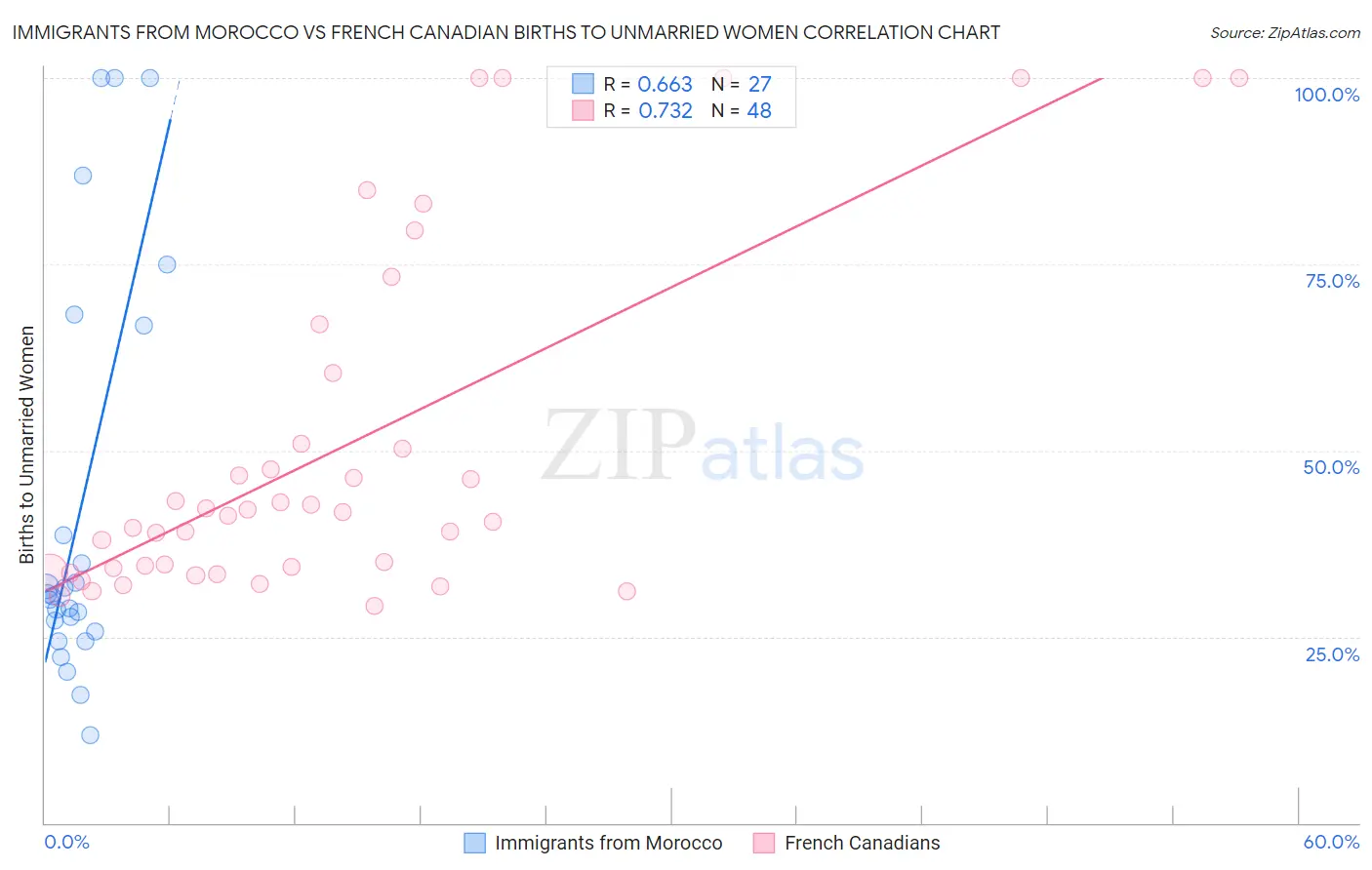 Immigrants from Morocco vs French Canadian Births to Unmarried Women