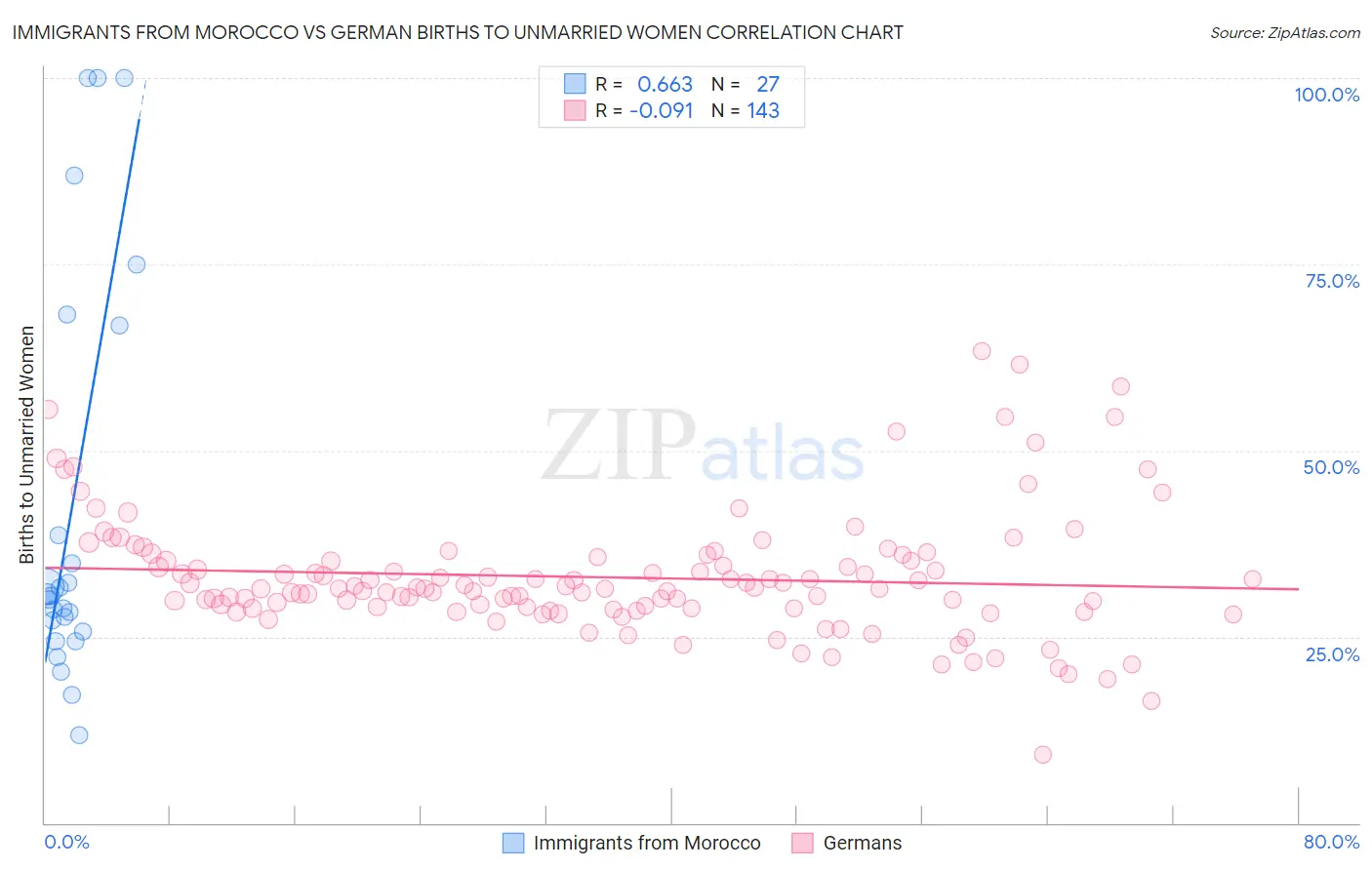 Immigrants from Morocco vs German Births to Unmarried Women