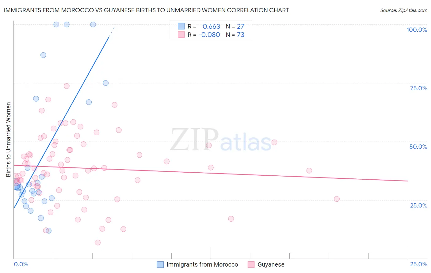 Immigrants from Morocco vs Guyanese Births to Unmarried Women