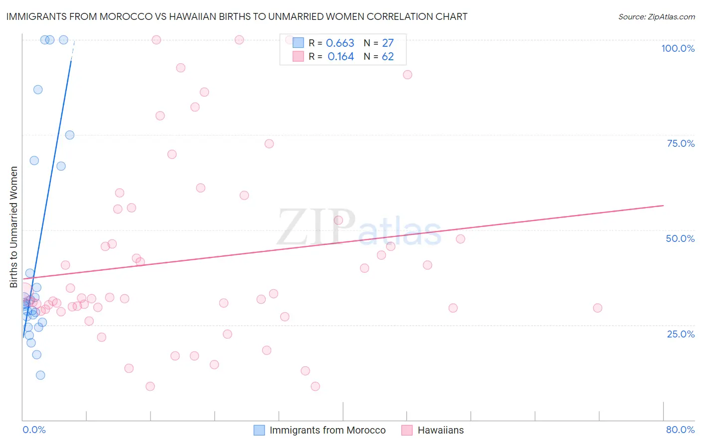 Immigrants from Morocco vs Hawaiian Births to Unmarried Women