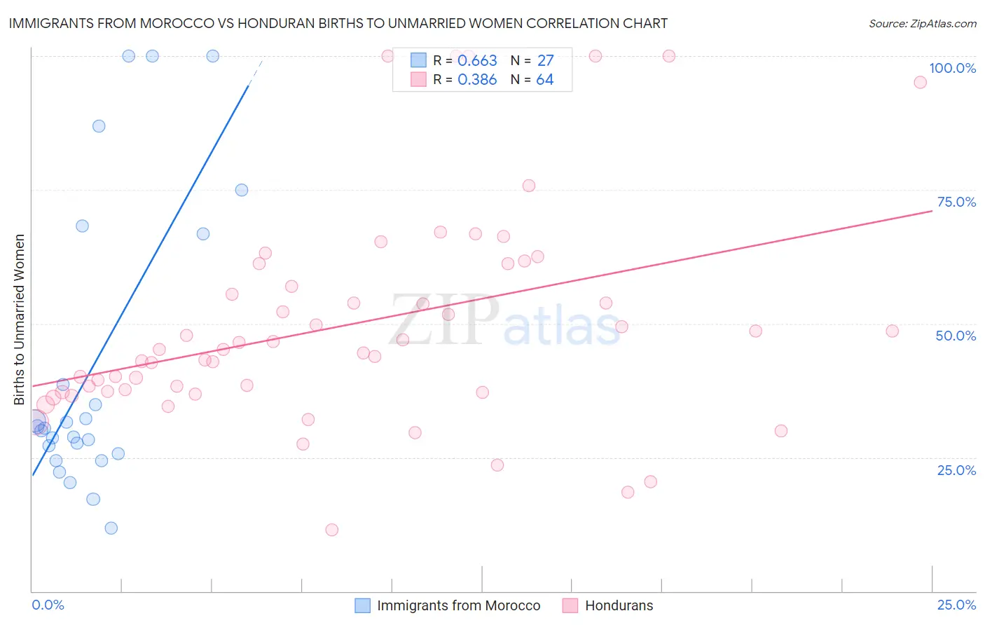 Immigrants from Morocco vs Honduran Births to Unmarried Women