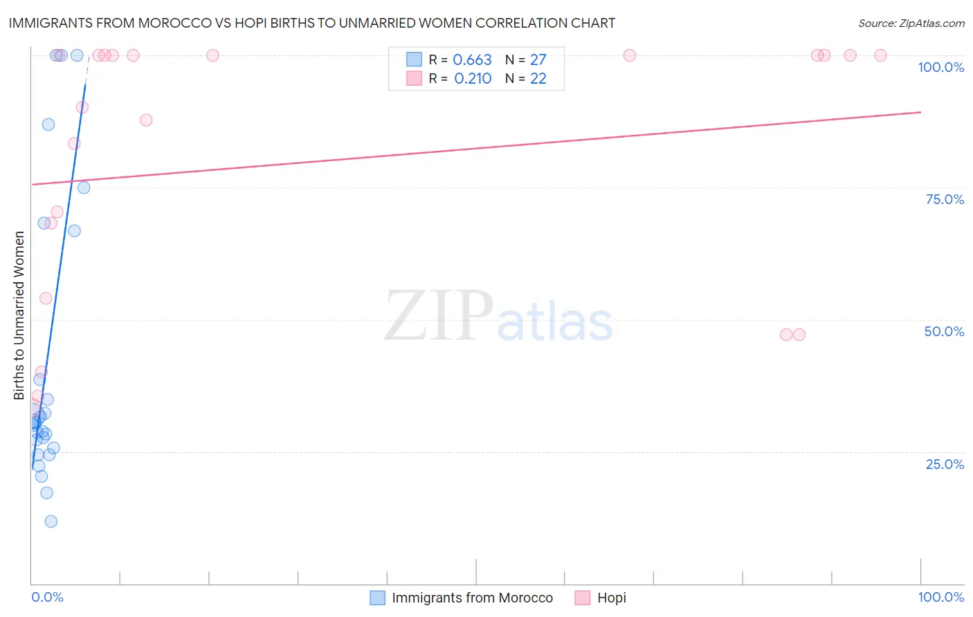 Immigrants from Morocco vs Hopi Births to Unmarried Women