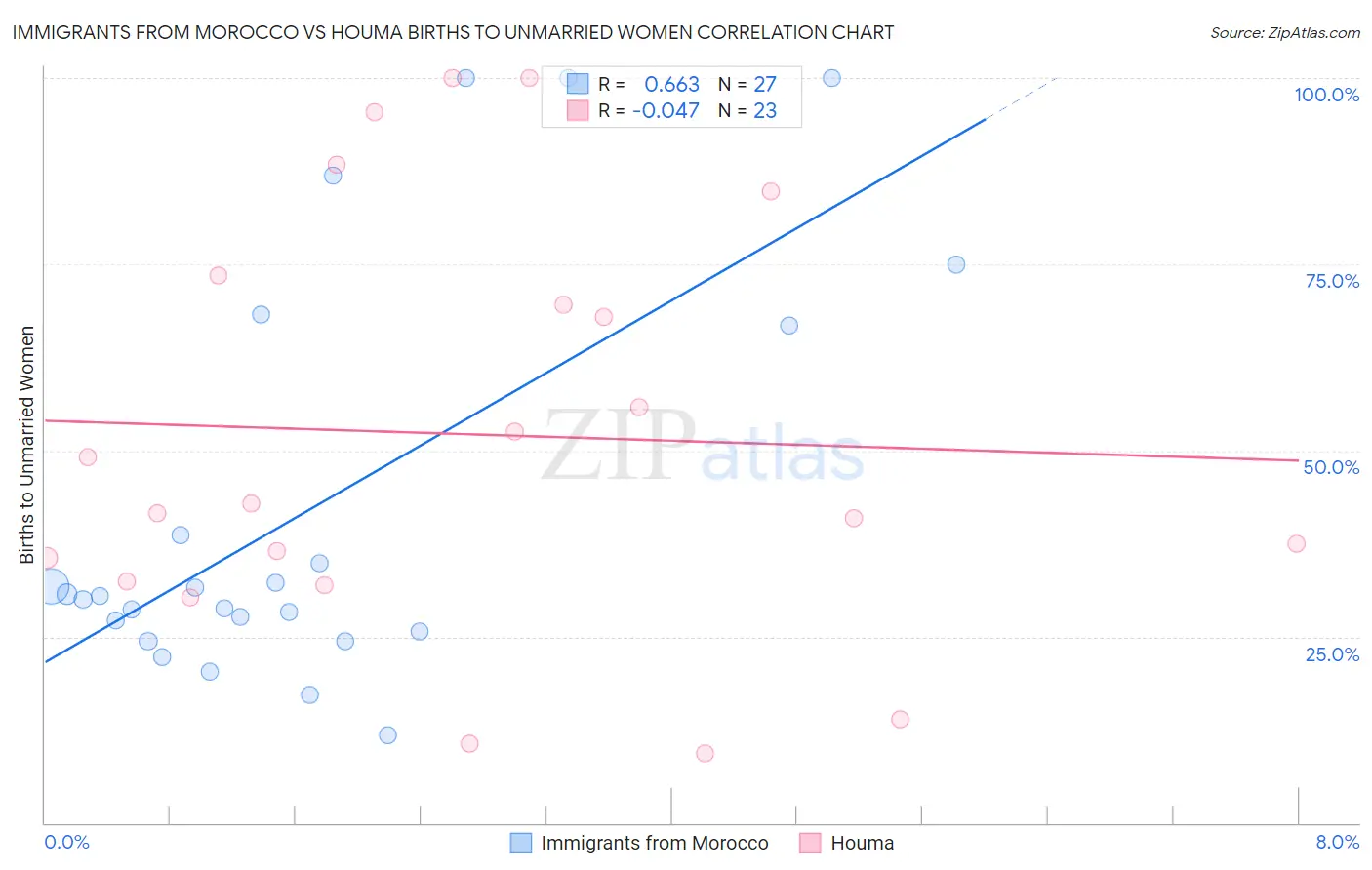 Immigrants from Morocco vs Houma Births to Unmarried Women