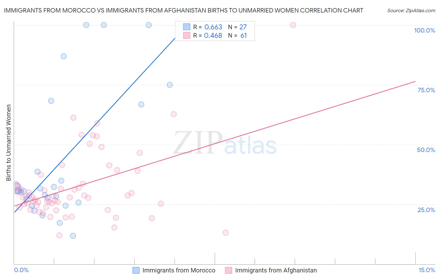 Immigrants from Morocco vs Immigrants from Afghanistan Births to Unmarried Women