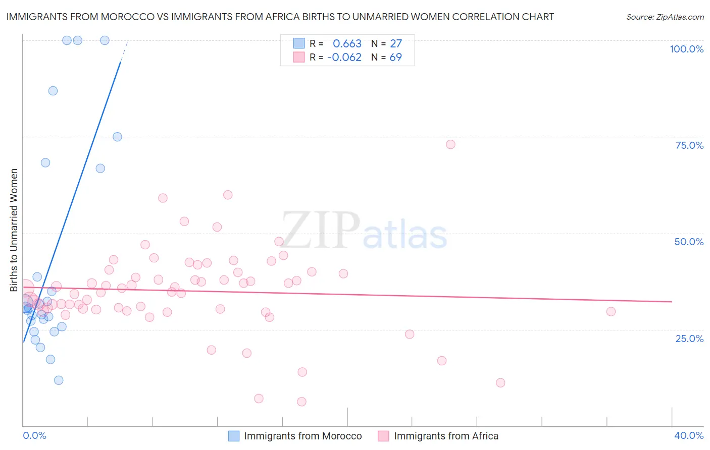 Immigrants from Morocco vs Immigrants from Africa Births to Unmarried Women