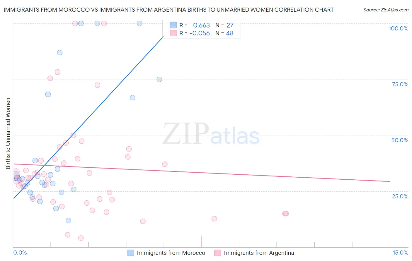 Immigrants from Morocco vs Immigrants from Argentina Births to Unmarried Women