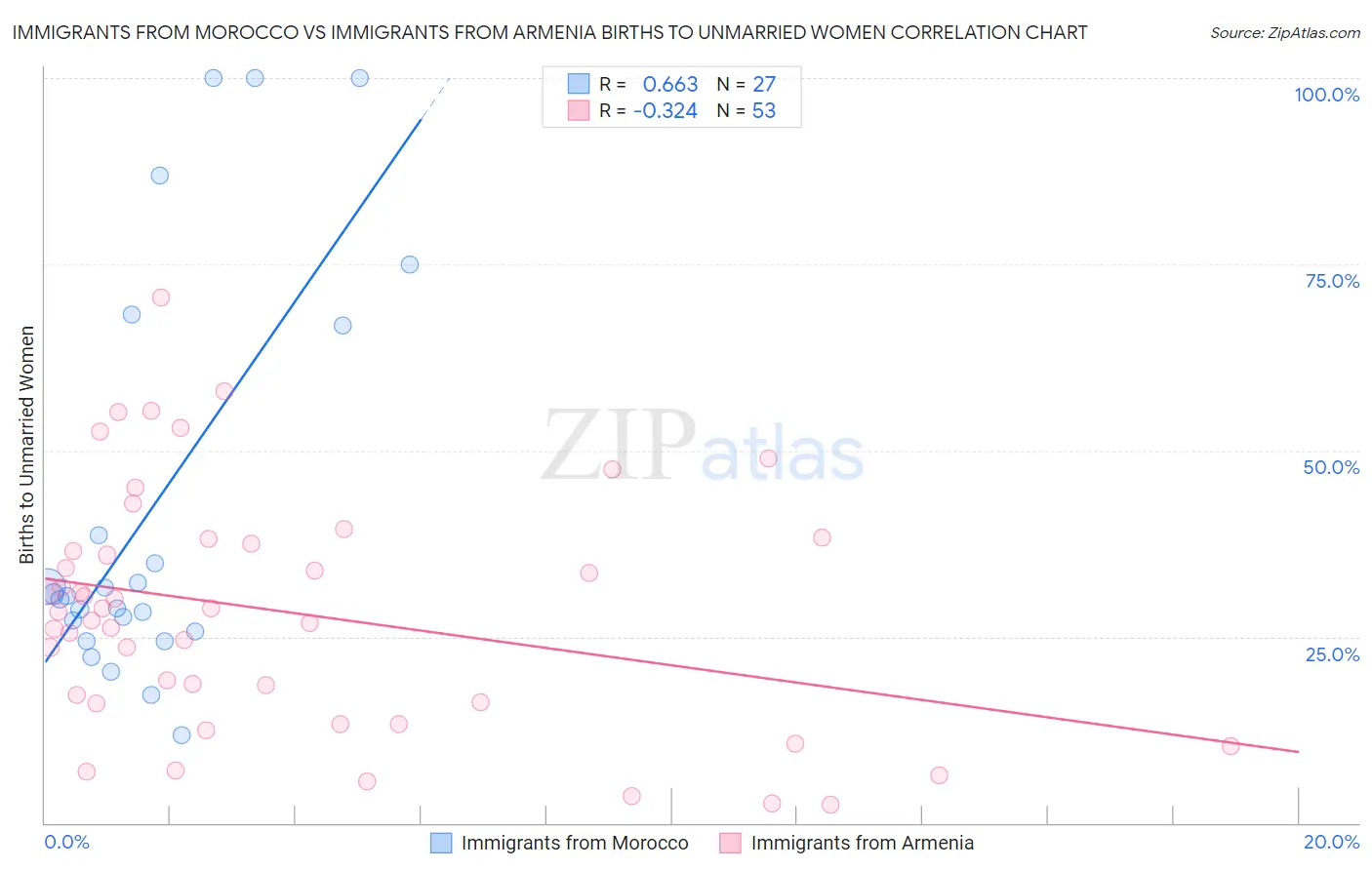 Immigrants from Morocco vs Immigrants from Armenia Births to Unmarried Women