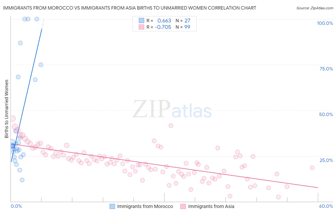 Immigrants from Morocco vs Immigrants from Asia Births to Unmarried Women