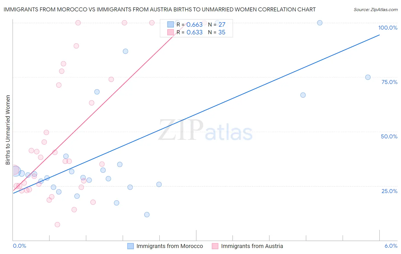 Immigrants from Morocco vs Immigrants from Austria Births to Unmarried Women