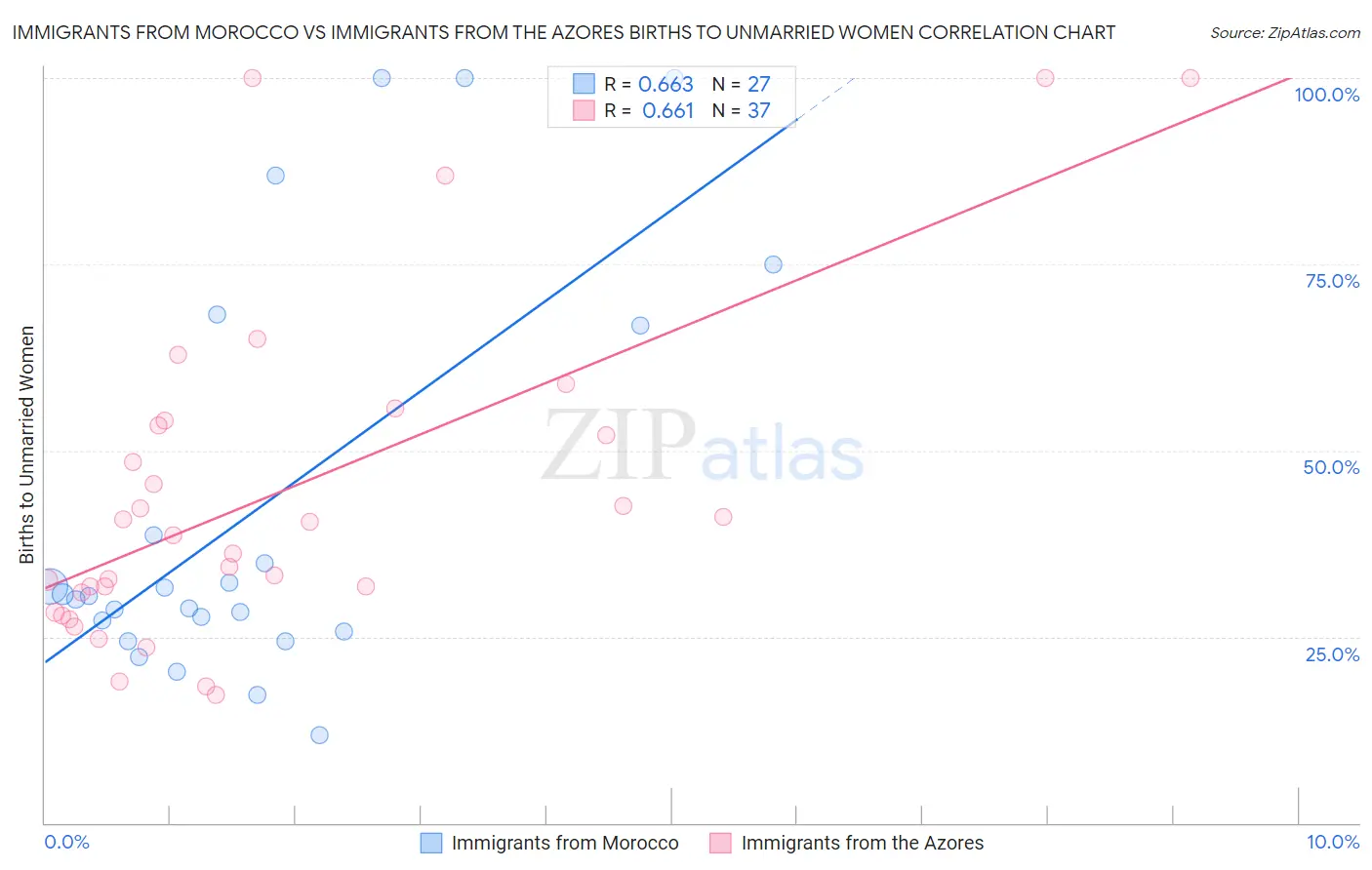 Immigrants from Morocco vs Immigrants from the Azores Births to Unmarried Women