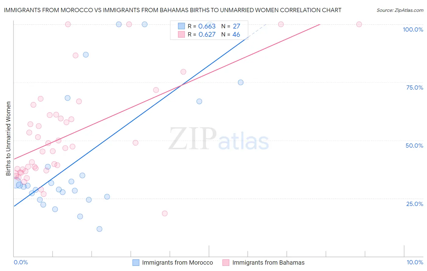 Immigrants from Morocco vs Immigrants from Bahamas Births to Unmarried Women