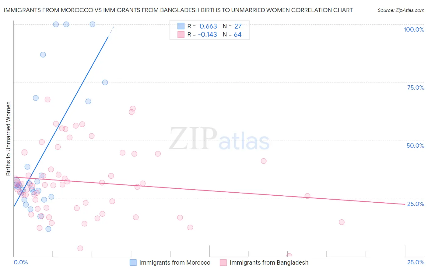 Immigrants from Morocco vs Immigrants from Bangladesh Births to Unmarried Women