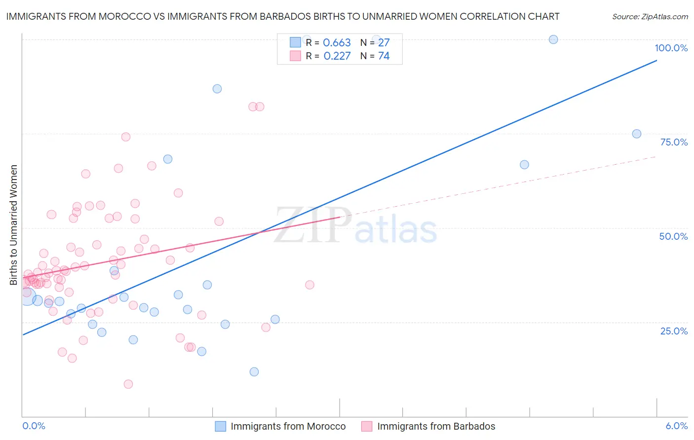 Immigrants from Morocco vs Immigrants from Barbados Births to Unmarried Women