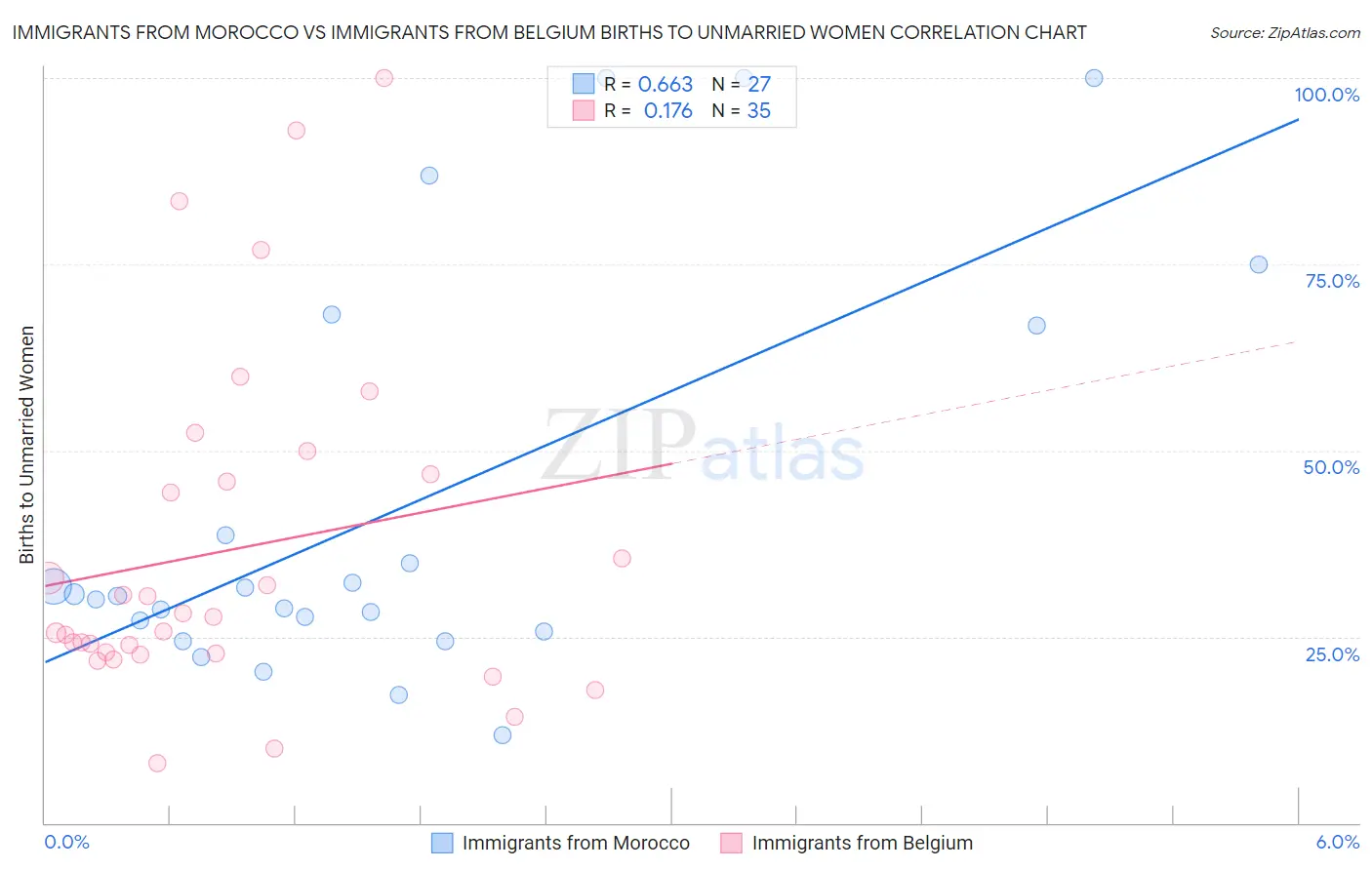 Immigrants from Morocco vs Immigrants from Belgium Births to Unmarried Women
