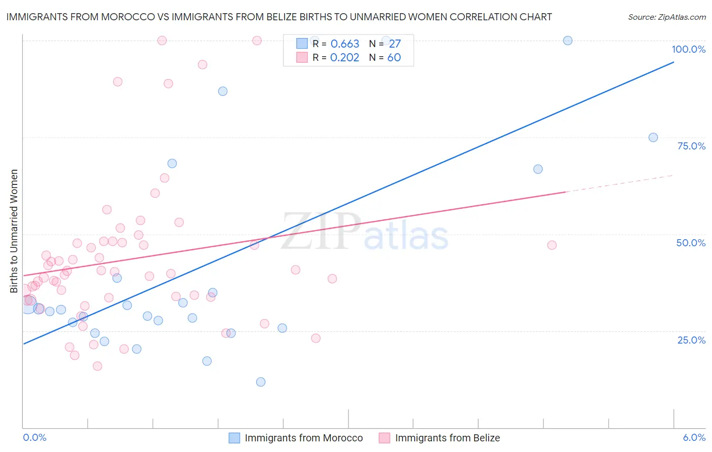 Immigrants from Morocco vs Immigrants from Belize Births to Unmarried Women