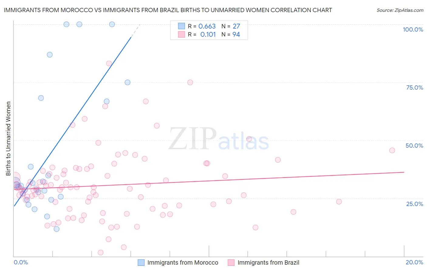 Immigrants from Morocco vs Immigrants from Brazil Births to Unmarried Women
