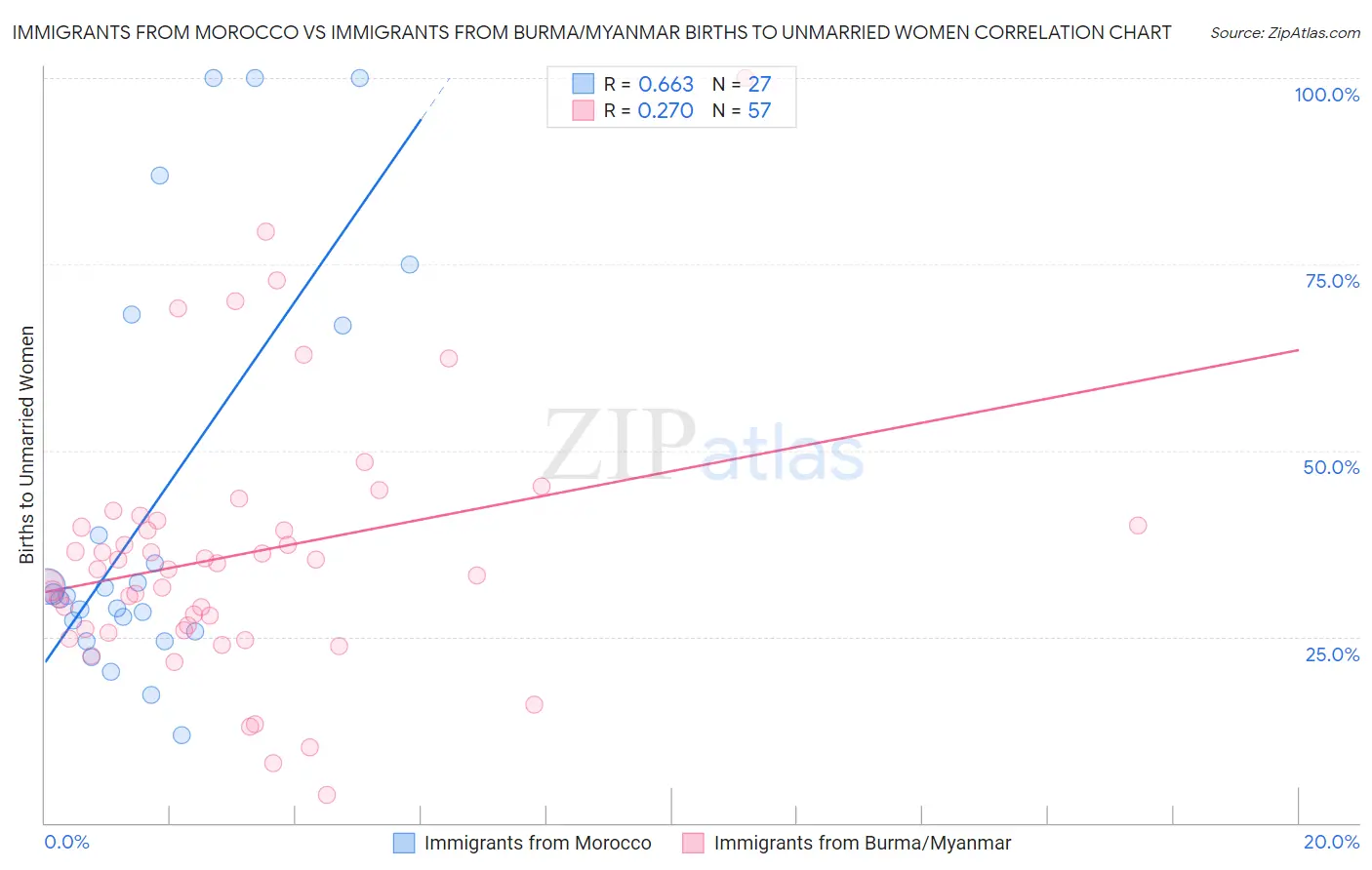 Immigrants from Morocco vs Immigrants from Burma/Myanmar Births to Unmarried Women