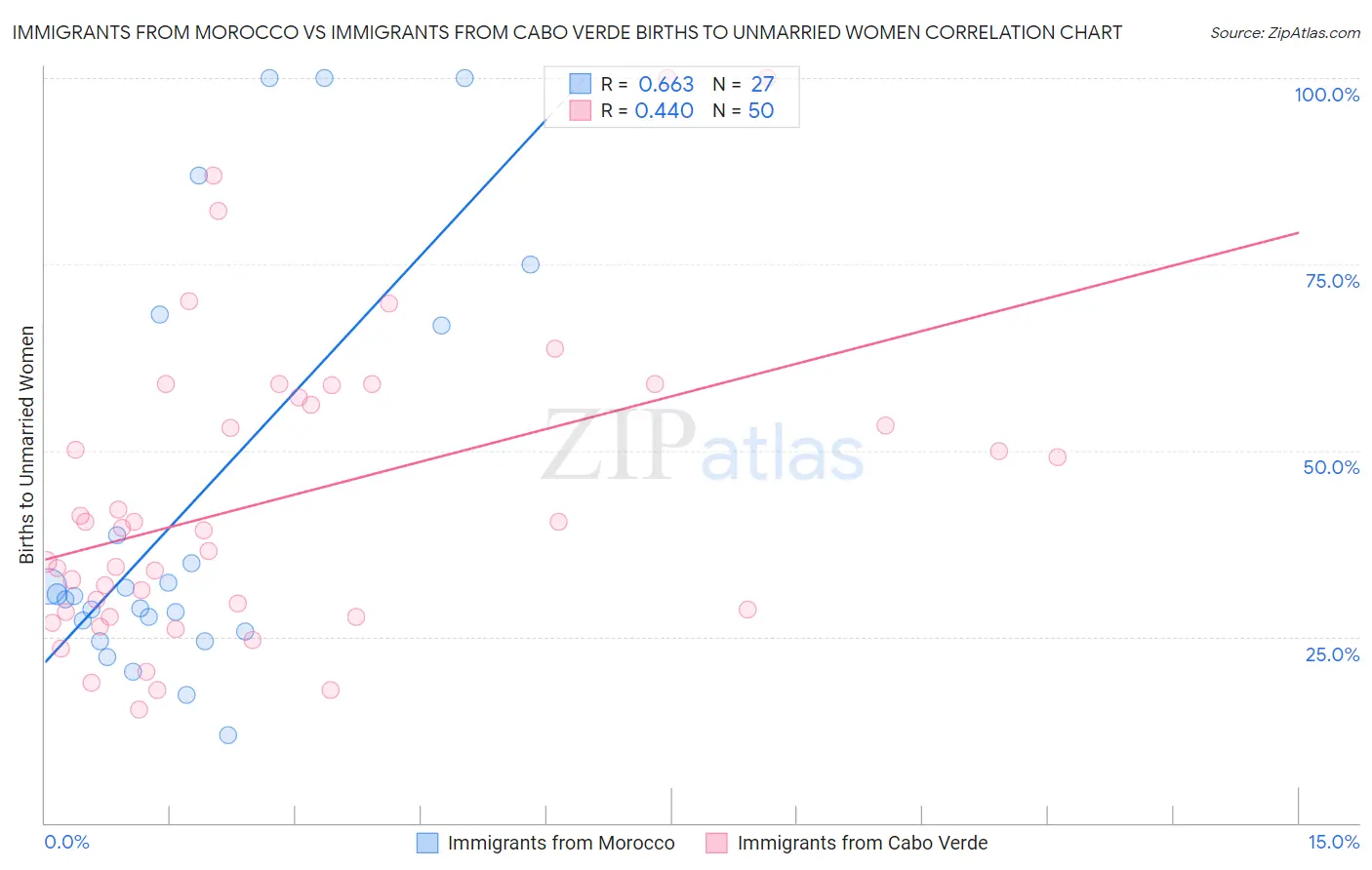Immigrants from Morocco vs Immigrants from Cabo Verde Births to Unmarried Women