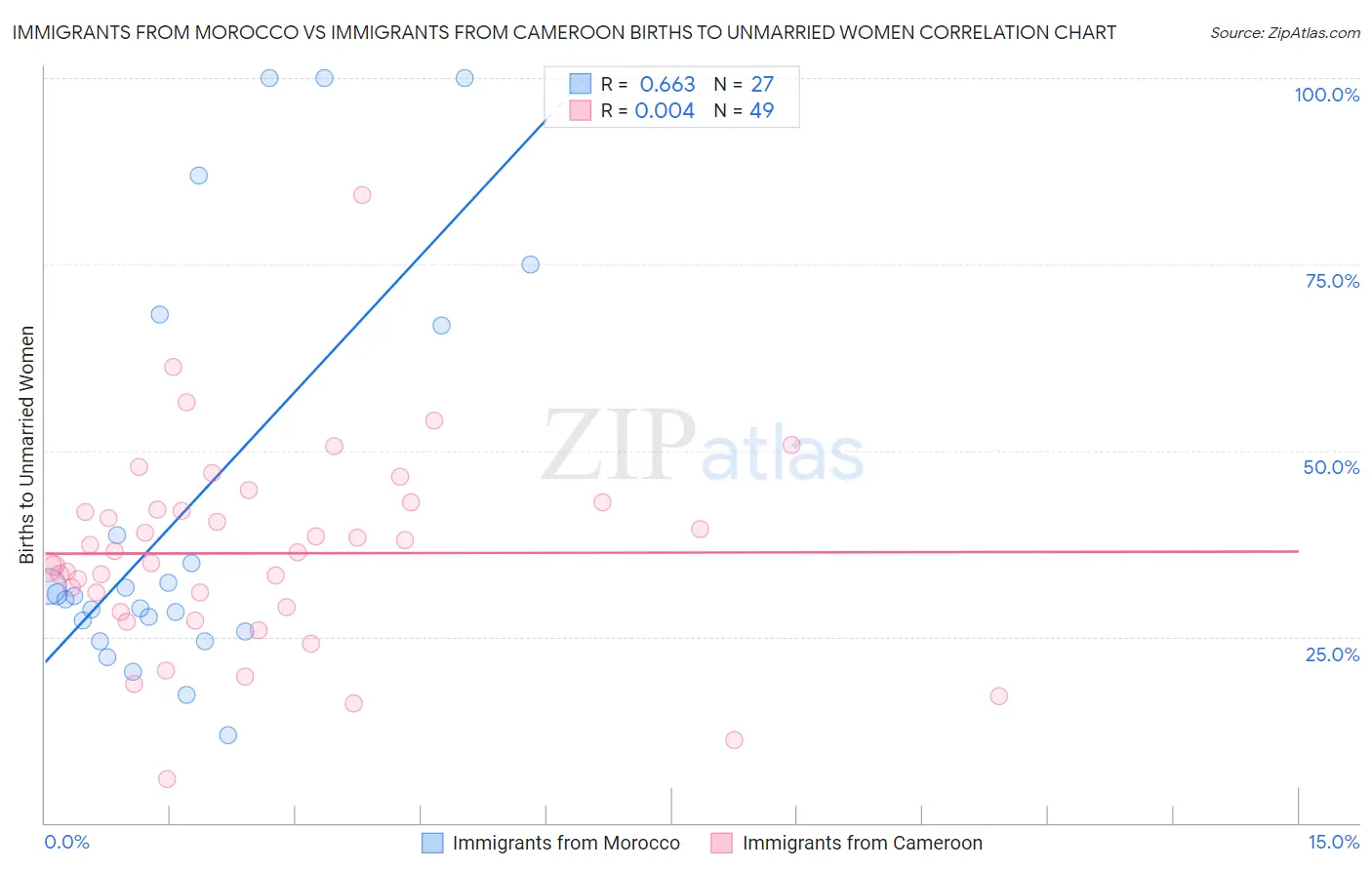 Immigrants from Morocco vs Immigrants from Cameroon Births to Unmarried Women