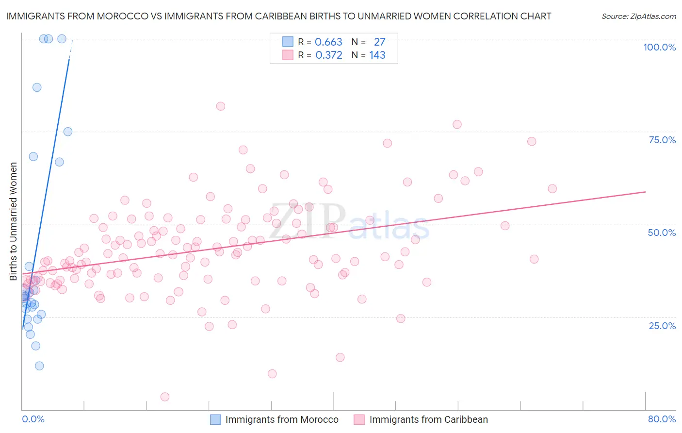 Immigrants from Morocco vs Immigrants from Caribbean Births to Unmarried Women