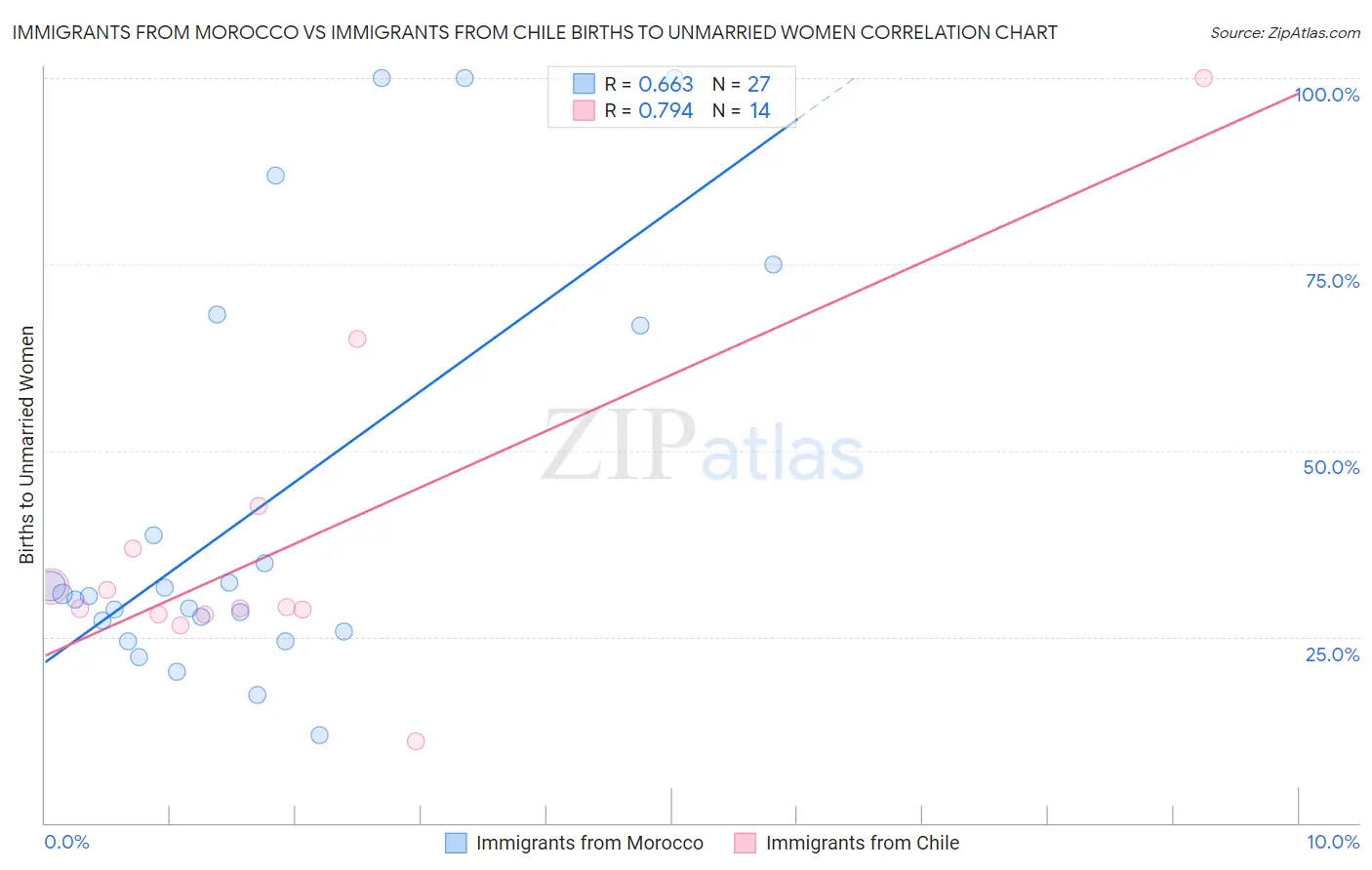 Immigrants from Morocco vs Immigrants from Chile Births to Unmarried Women