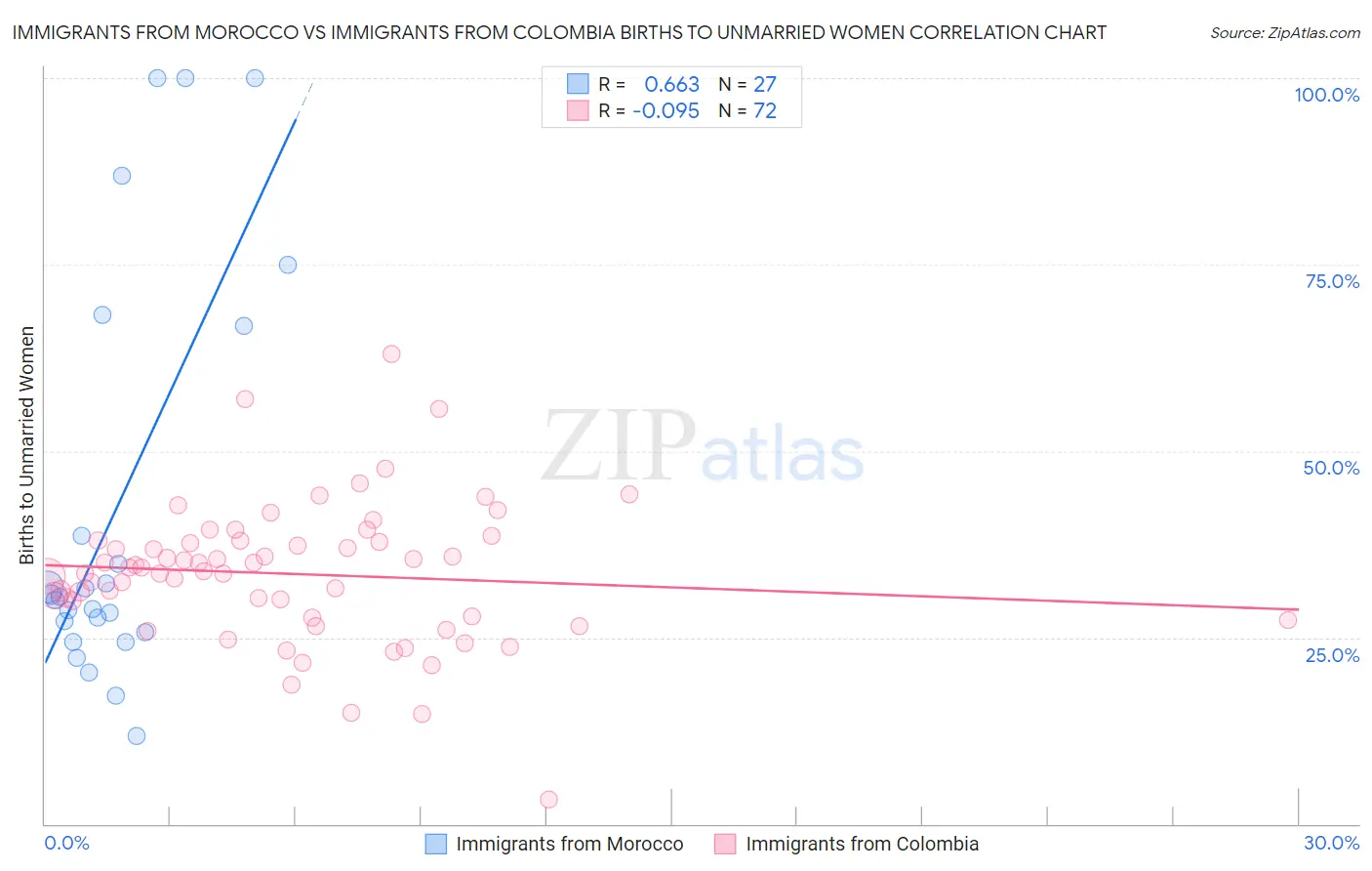 Immigrants from Morocco vs Immigrants from Colombia Births to Unmarried Women