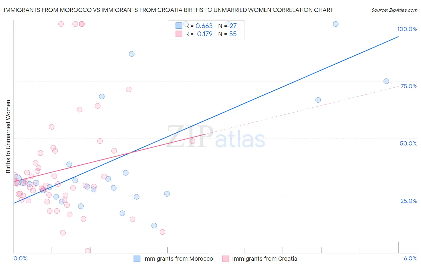 Immigrants from Morocco vs Immigrants from Croatia Births to Unmarried Women