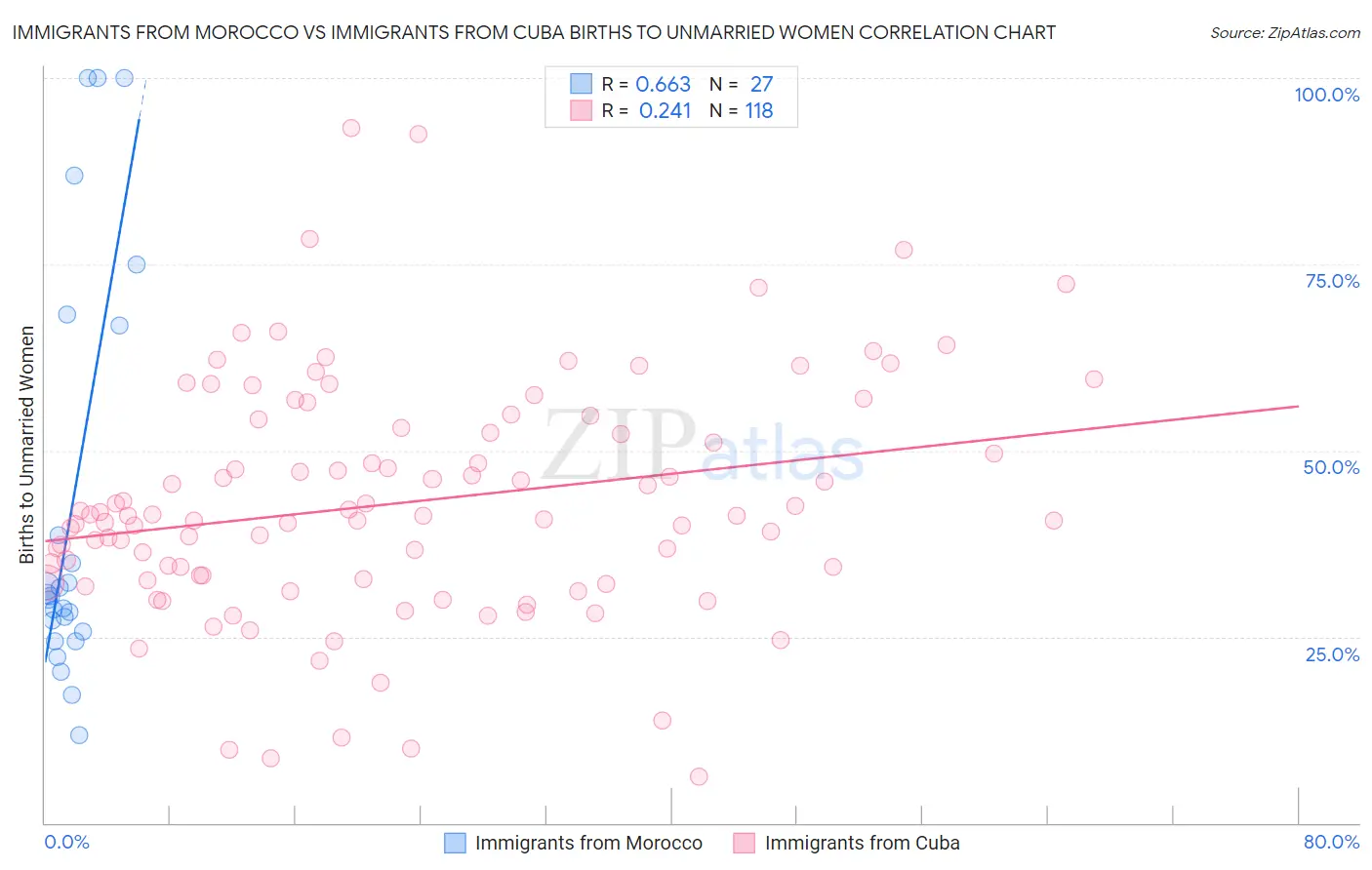 Immigrants from Morocco vs Immigrants from Cuba Births to Unmarried Women