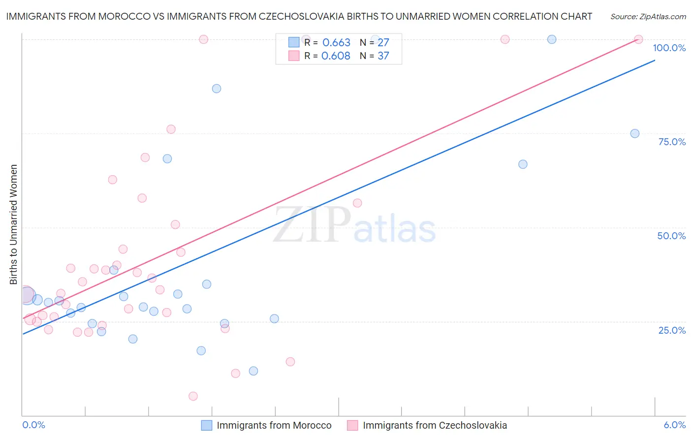 Immigrants from Morocco vs Immigrants from Czechoslovakia Births to Unmarried Women