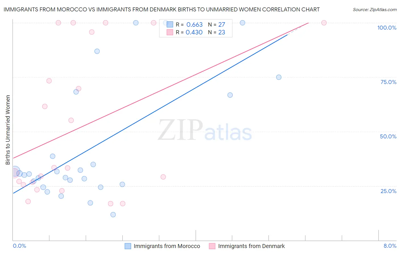 Immigrants from Morocco vs Immigrants from Denmark Births to Unmarried Women
