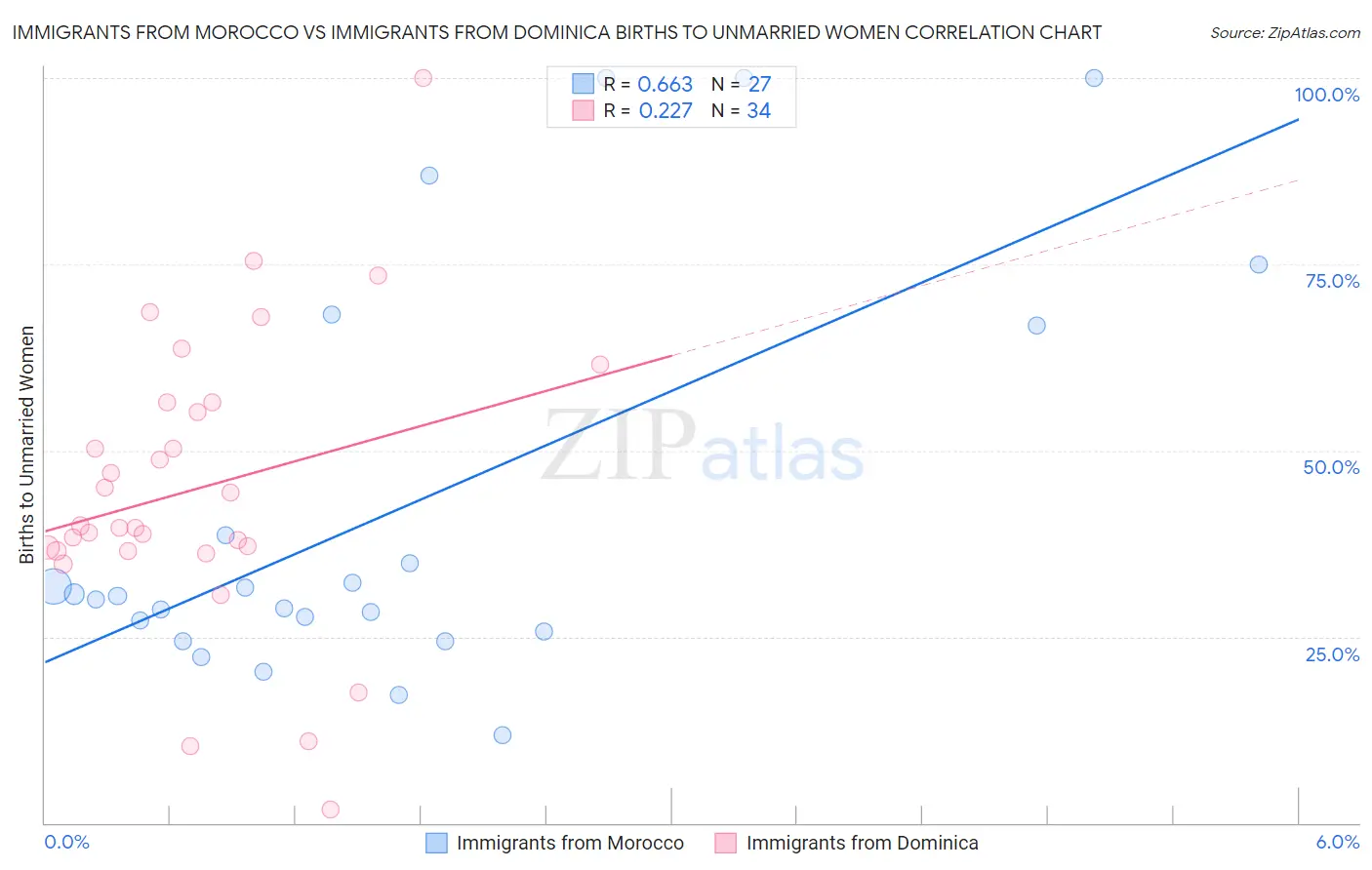 Immigrants from Morocco vs Immigrants from Dominica Births to Unmarried Women