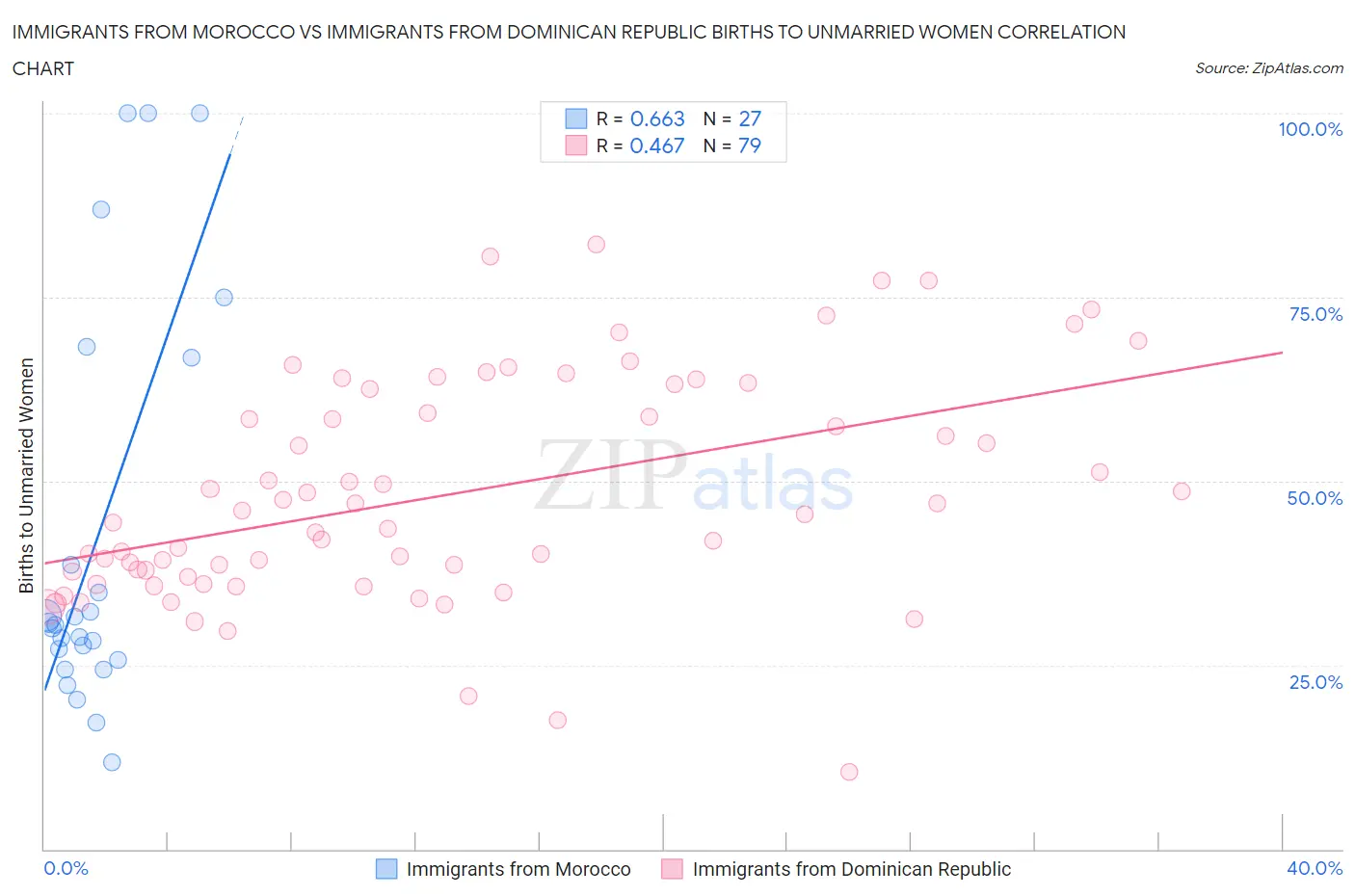 Immigrants from Morocco vs Immigrants from Dominican Republic Births to Unmarried Women