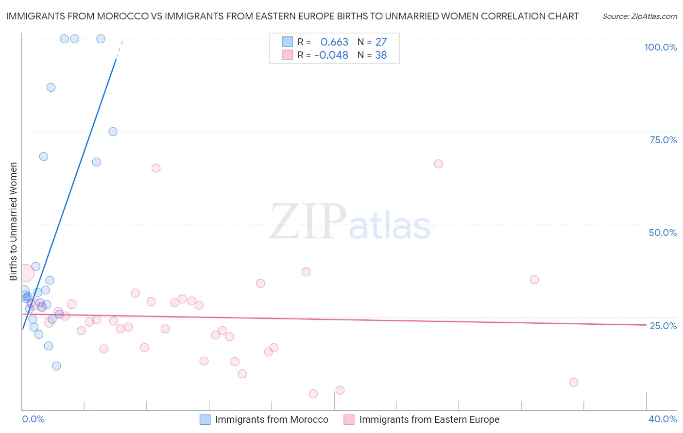 Immigrants from Morocco vs Immigrants from Eastern Europe Births to Unmarried Women