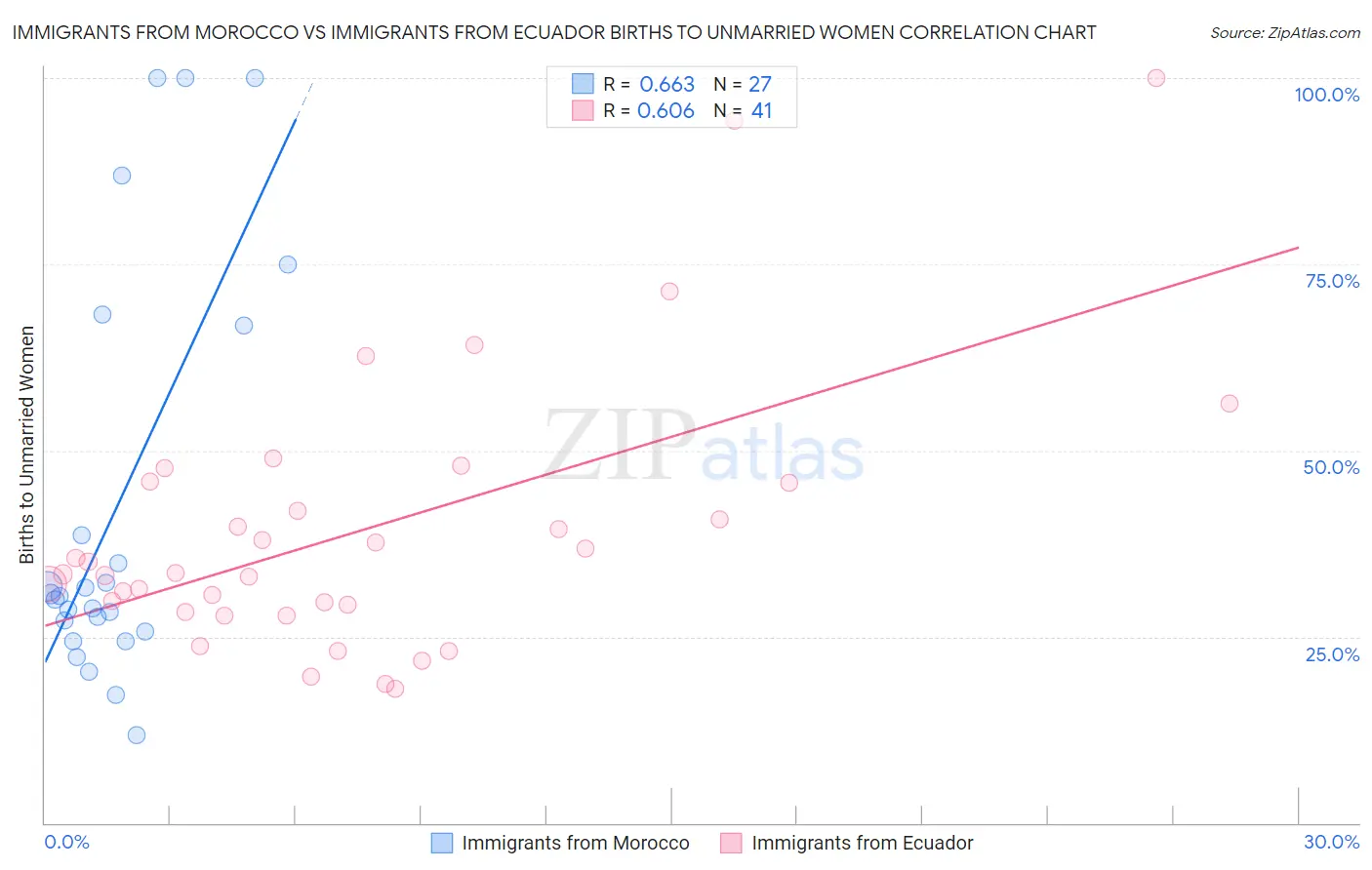 Immigrants from Morocco vs Immigrants from Ecuador Births to Unmarried Women