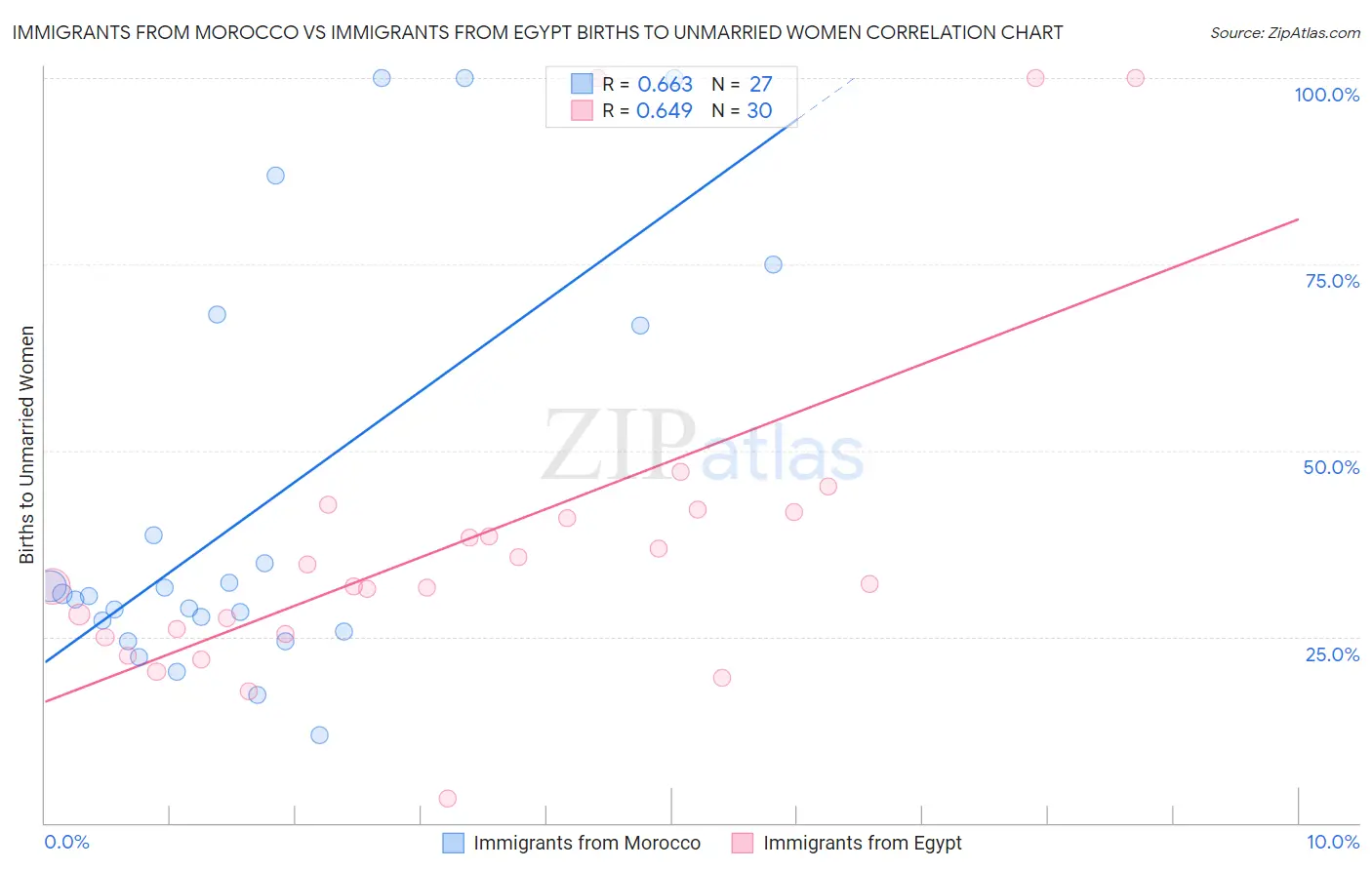 Immigrants from Morocco vs Immigrants from Egypt Births to Unmarried Women