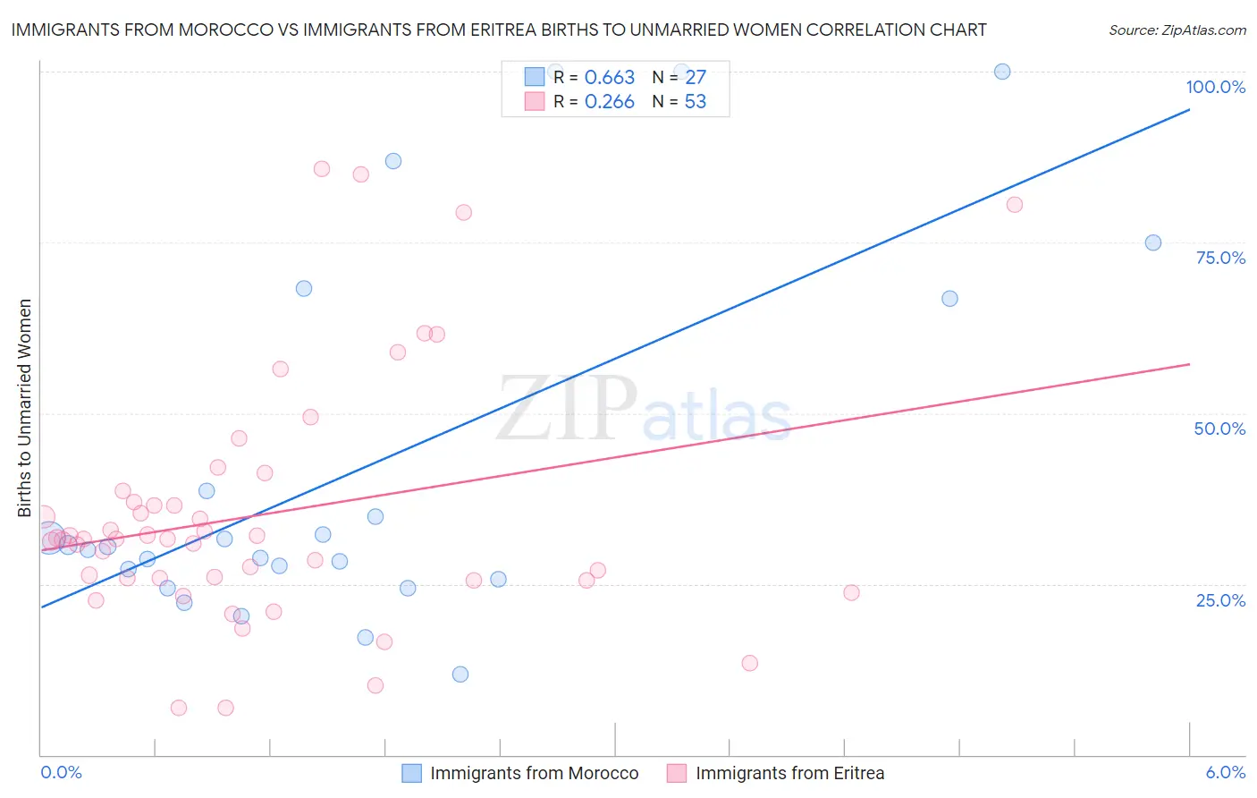 Immigrants from Morocco vs Immigrants from Eritrea Births to Unmarried Women