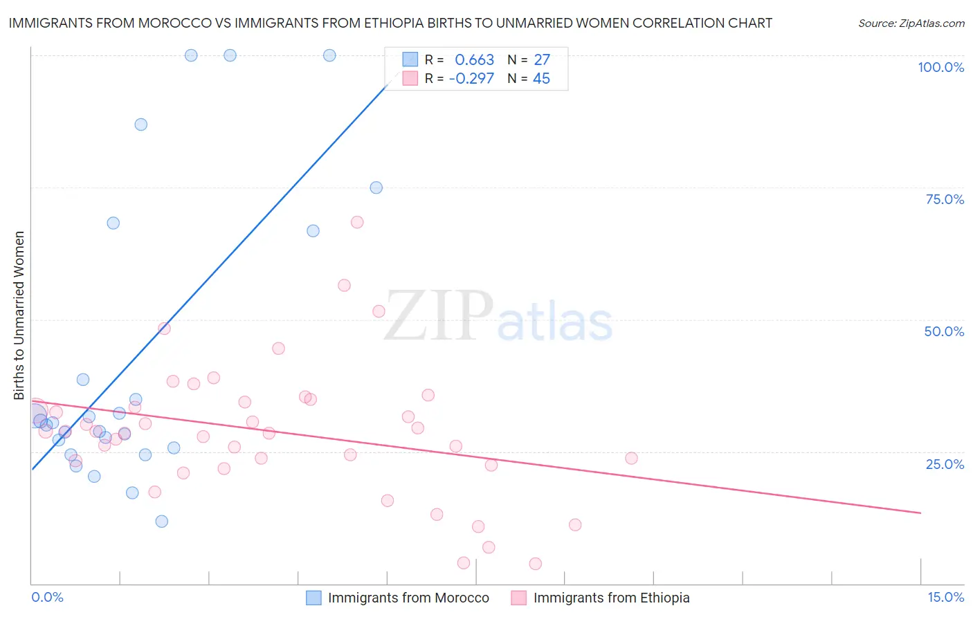Immigrants from Morocco vs Immigrants from Ethiopia Births to Unmarried Women
