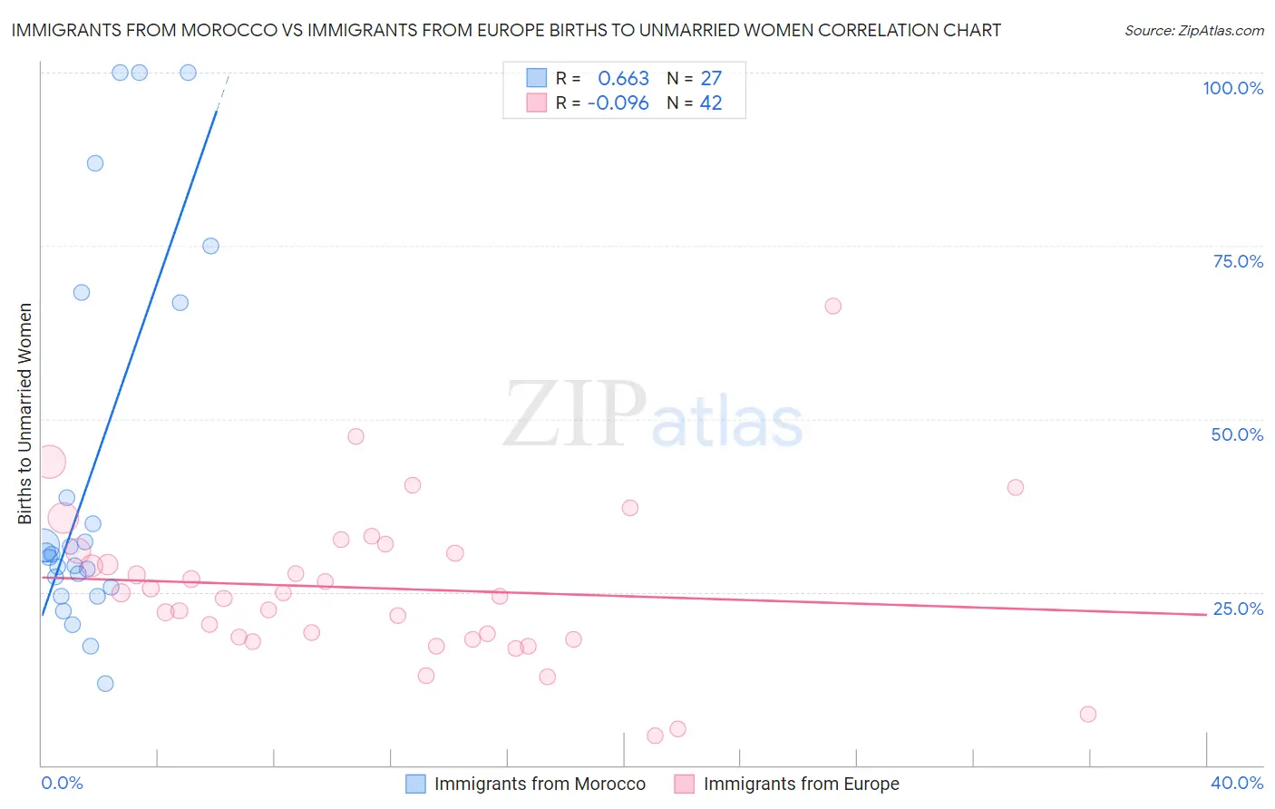 Immigrants from Morocco vs Immigrants from Europe Births to Unmarried Women