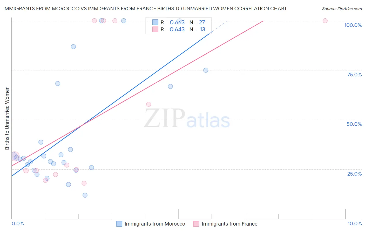 Immigrants from Morocco vs Immigrants from France Births to Unmarried Women