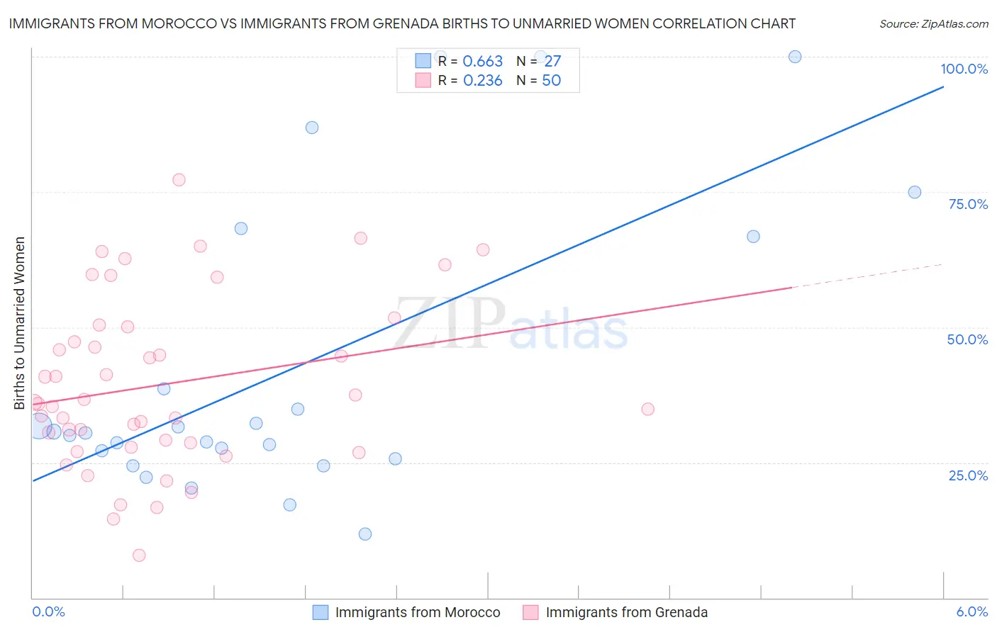 Immigrants from Morocco vs Immigrants from Grenada Births to Unmarried Women