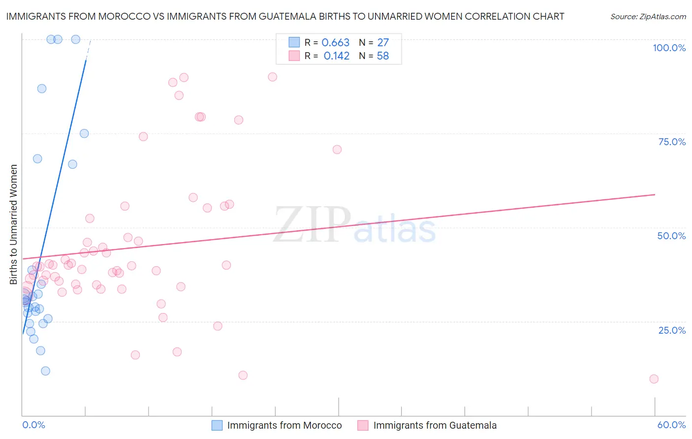 Immigrants from Morocco vs Immigrants from Guatemala Births to Unmarried Women