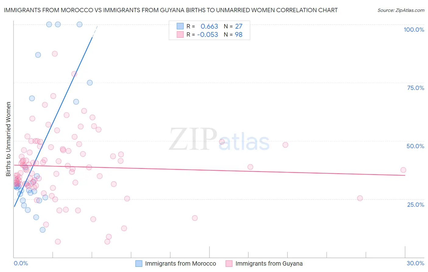 Immigrants from Morocco vs Immigrants from Guyana Births to Unmarried Women